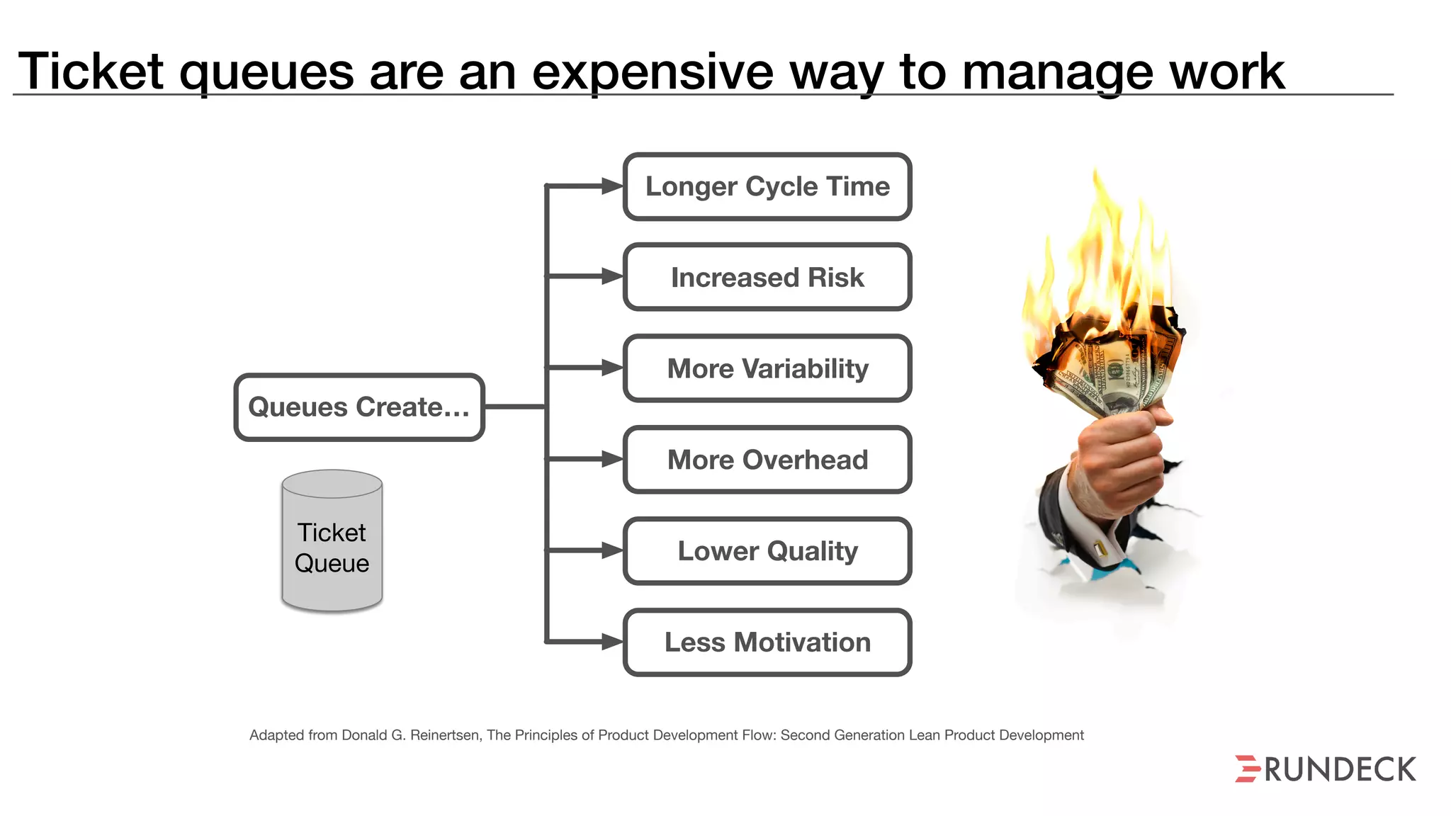 Ticket queues are an expensive way to manage work
Ticket
Queue
Queues Create…
Longer Cycle Time
Increased Risk
More Variability
More Overhead
Lower Quality
Less Motivation
Adapted from Donald G. Reinertsen, The Principles of Product Development Flow: Second Generation Lean Product Development
 