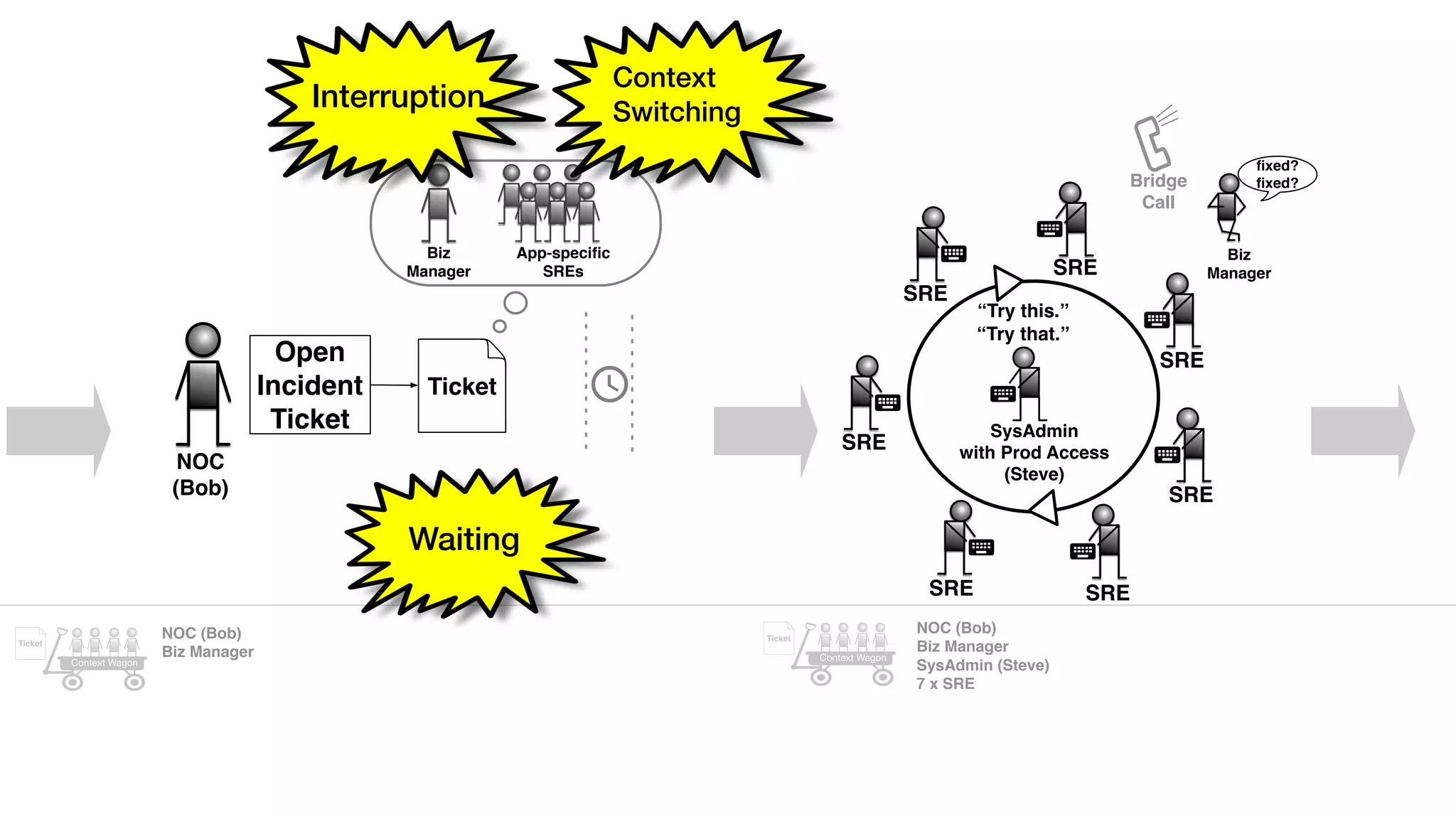 NOC
(Bob)
Open
Incident
Ticket
Ticket
Biz
Manager
App-speciﬁc
SREs
“Try this.”
“Try that.”
SRE
SysAdmin
with Prod Access
(Steve)
SRE
SRE
SRE
SRE
SRE
SRE
Bridge
Call
Biz
Manager
ﬁxed?
ﬁxed?
NOC (Bob)
Biz Manager
NOC (Bob)
Biz Manager
SysAdmin (Steve)
7 x SRE
Ticket
Context Wagon
Ticket
Context Wagon
Context
Switching
Interruption
Waiting
 