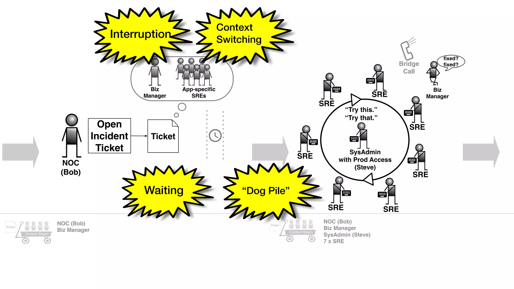 NOC
(Bob)
Open
Incident
Ticket
Ticket
Biz
Manager
App-speciﬁc
SREs
“Try this.”
“Try that.”
SRE
SysAdmin
with Prod Access
(Steve)
SRE
SRE
SRE
SRE
SRE
SRE
Bridge
Call
Biz
Manager
ﬁxed?
ﬁxed?
NOC (Bob)
Biz Manager
NOC (Bob)
Biz Manager
SysAdmin (Steve)
7 x SRE
Ticket
Context Wagon
Ticket
Context Wagon
Context
Switching
 
“Dog Pile”
Interruption
Waiting
 
