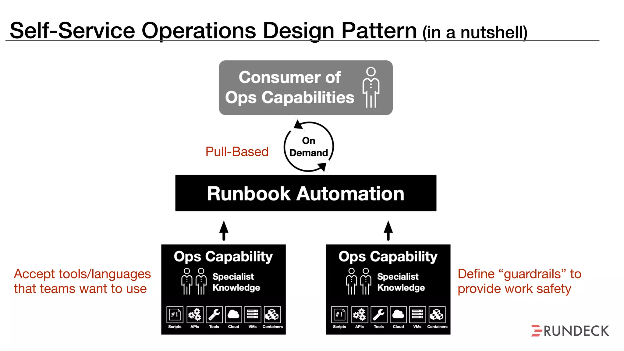 Self-Service Operations Design Pattern (in a nutshell)
Pull-Based
Accept tools/languages
that teams want to use
Define “guardrails” to
provide work safety
 