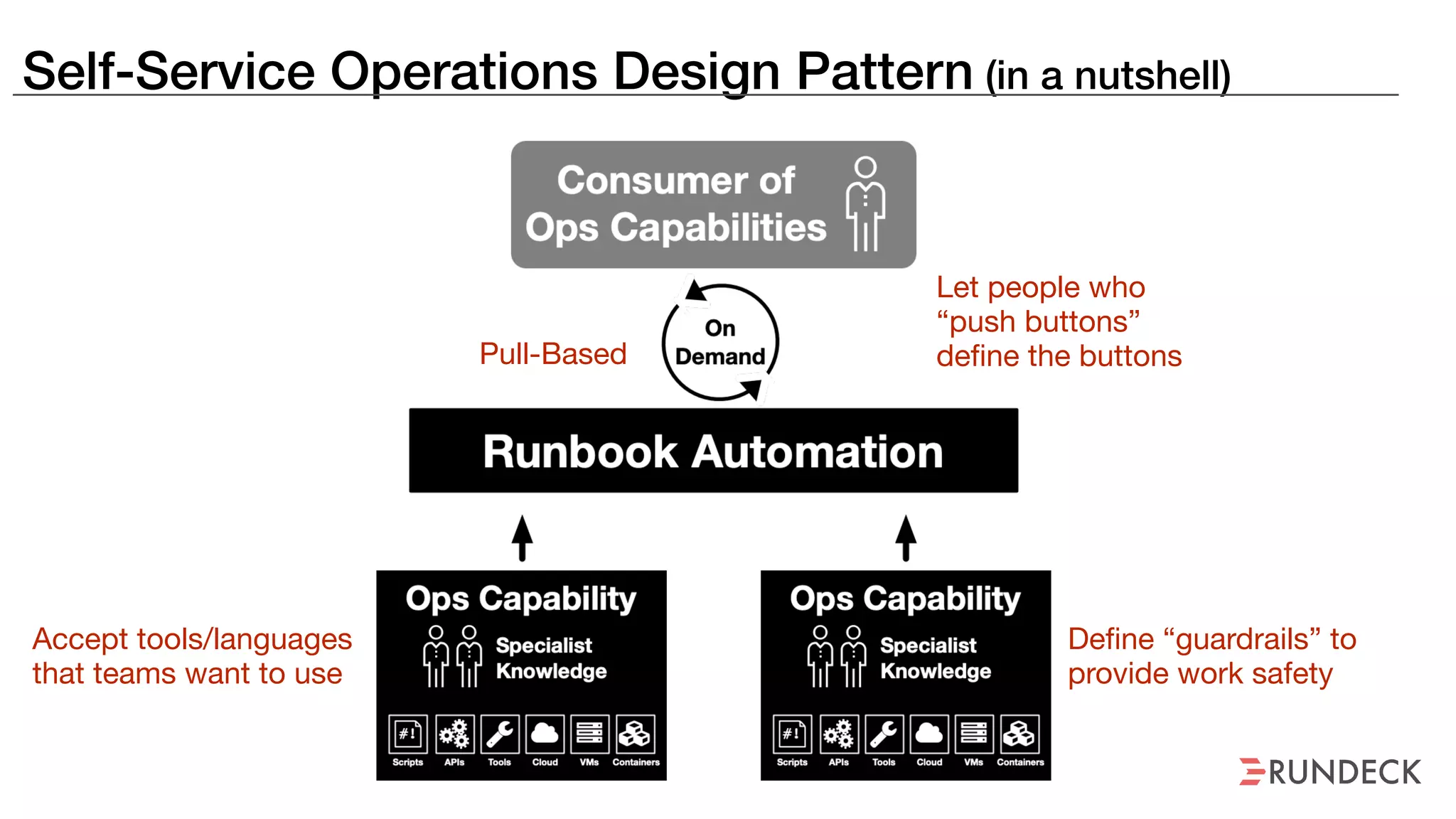 Self-Service Operations Design Pattern (in a nutshell)
Pull-Based
Accept tools/languages
that teams want to use
Let people who
“push buttons”
define the buttons
Define “guardrails” to
provide work safety
 