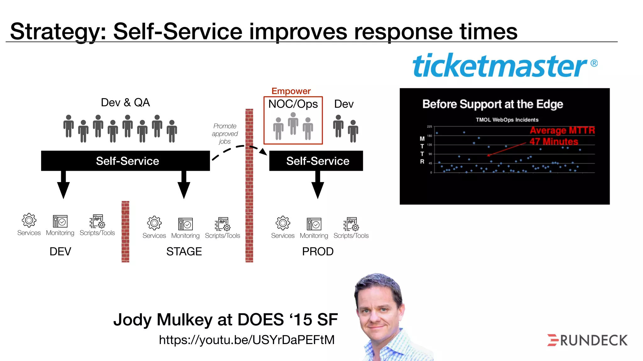 Strategy: Self-Service improves response times
https://youtu.be/USYrDaPEFtM
Jody Mulkey at DOES ‘15 SF
Services Monitoring Scripts/Tools Services Monitoring Scripts/ToolsServices Monitoring Scripts/Tools
DEV STAGE PROD
Dev & QA NOC/Ops Dev
Promote
approved
jobs
Self-Service Self-Service
Empower
 