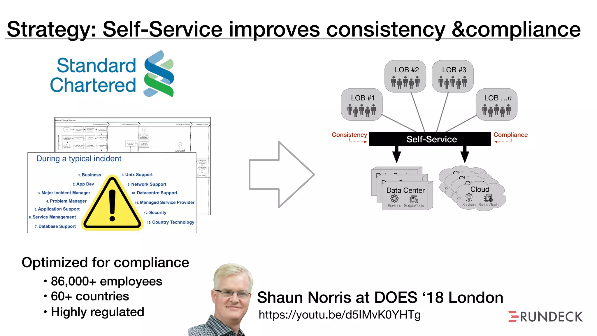 Strategy: Self-Service improves consistency &compliance
Shaun Norris at DOES ‘18 London
https://youtu.be/d5IMvK0YHTg
Optimized for compliance
• 86,000+ employees
• 60+ countries
• Highly regulated
LOB #1
LOB #2 LOB #3
LOB …n
Services Scripts/Tools
Data Center
Services Scripts/Tools
Data Center
Services Scripts/Tools
Data Center Services Scripts/Tools
Cloud
Services Scripts/Tools
Cloud
Services Scripts/Tools
Cloud
Services Scripts/Tools
Cloud
Self-Service
ComplianceConsistency
 