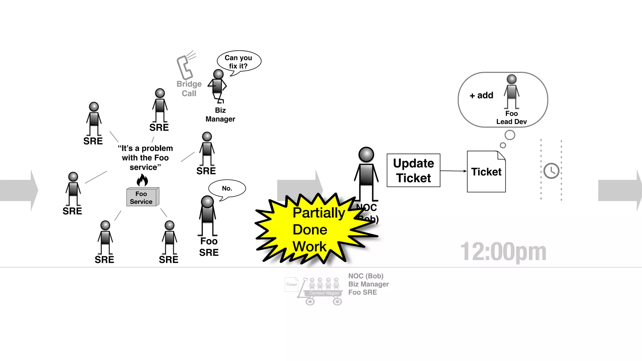 SRE
“It’s a problem
with the Foo
service”
SRE
SRE
Foo
SRE
SRE
SRE
SRE
Bridge
Call
Biz
Manager
Foo
Service
No.
NOC
(Bob)
Update
Ticket
Ticket
Foo
Lead Dev
+ add
12:00pm
NOC (Bob)
Biz Manager
Foo SRE
Ticket
Context Wagon
Can you
ﬁx it?
Partially
Done
Work
 
