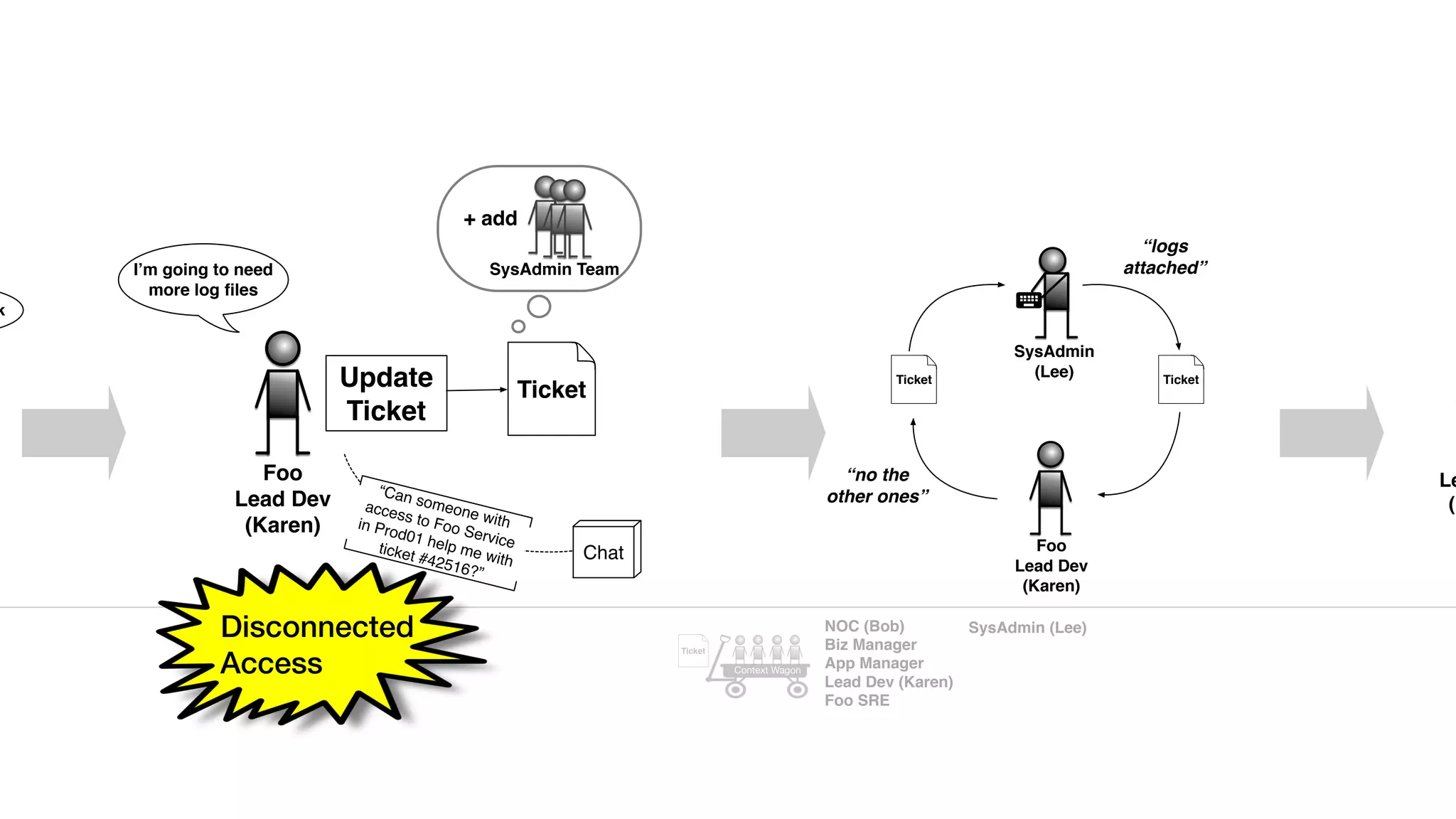 k
Foo
Lead Dev
(Karen)
I’m going to need
more log ﬁles
Ticket
SysAdmin Team
+ add
Update
Ticket
Chat
“Can someone with
access to Foo Service
in Prod01 help me with
ticket #42516?”
SysAdmin
(Lee) Ticket
“logs
attached”
Foo
Lead Dev
(Karen)
Ticket
“no the
other ones”
Le
(K
NOC (Bob)
Biz Manager
App Manager
Lead Dev (Karen)
Foo SRE
SysAdmin (Lee)
Ticket
Context Wagon
Disconnected
Access
 
