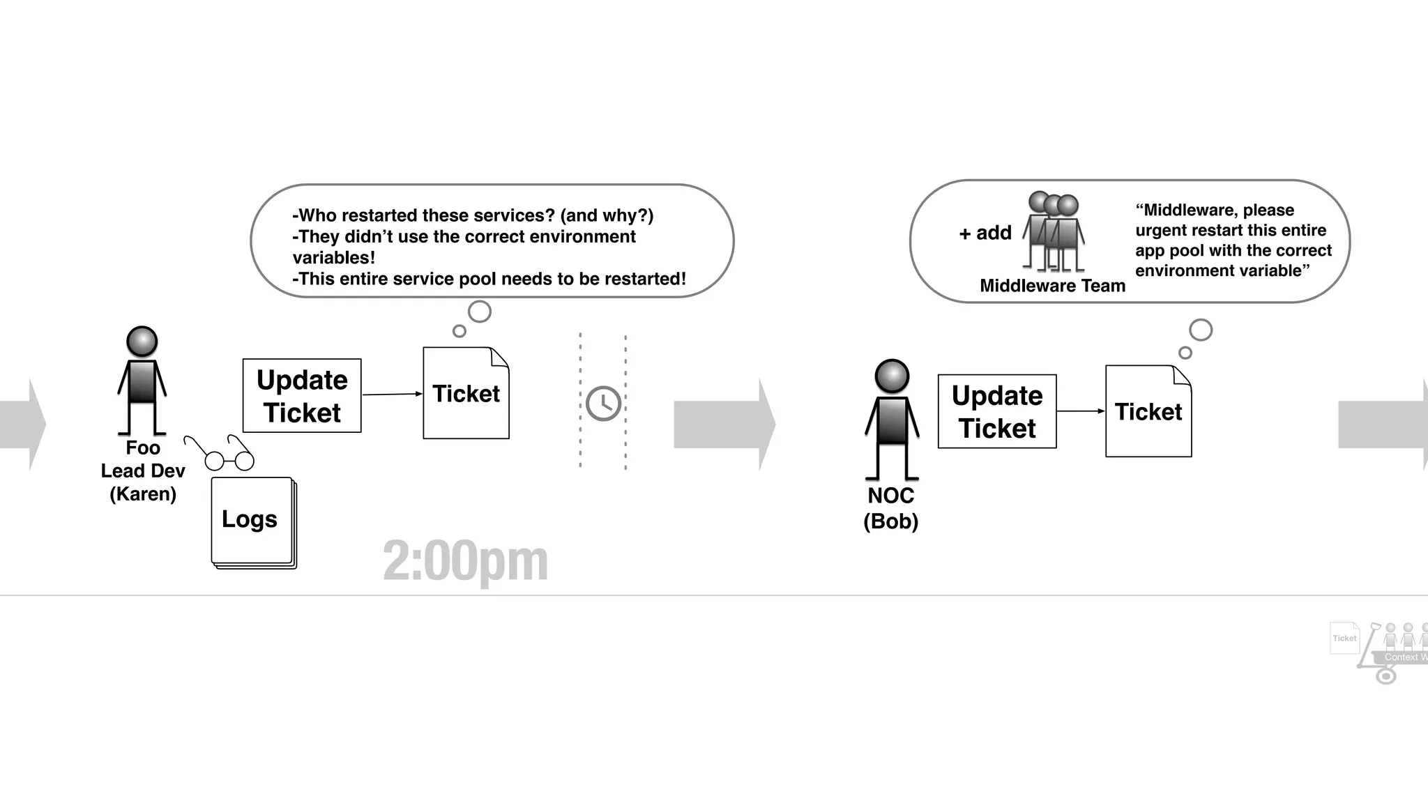 Foo
Lead Dev
(Karen)
Logs
-Who restarted these services? (and why?)
-They didn’t use the correct environment
variables!
-This entire service pool needs to be restarted!
Ticket
Update
Ticket
NOC
(Bob)
Update
Ticket
Ticket
Middleware Team
+ add
“Middleware, please
urgent restart this entire
app pool with the correct
environment variable”
2:00pm
Ticket
Context W
 