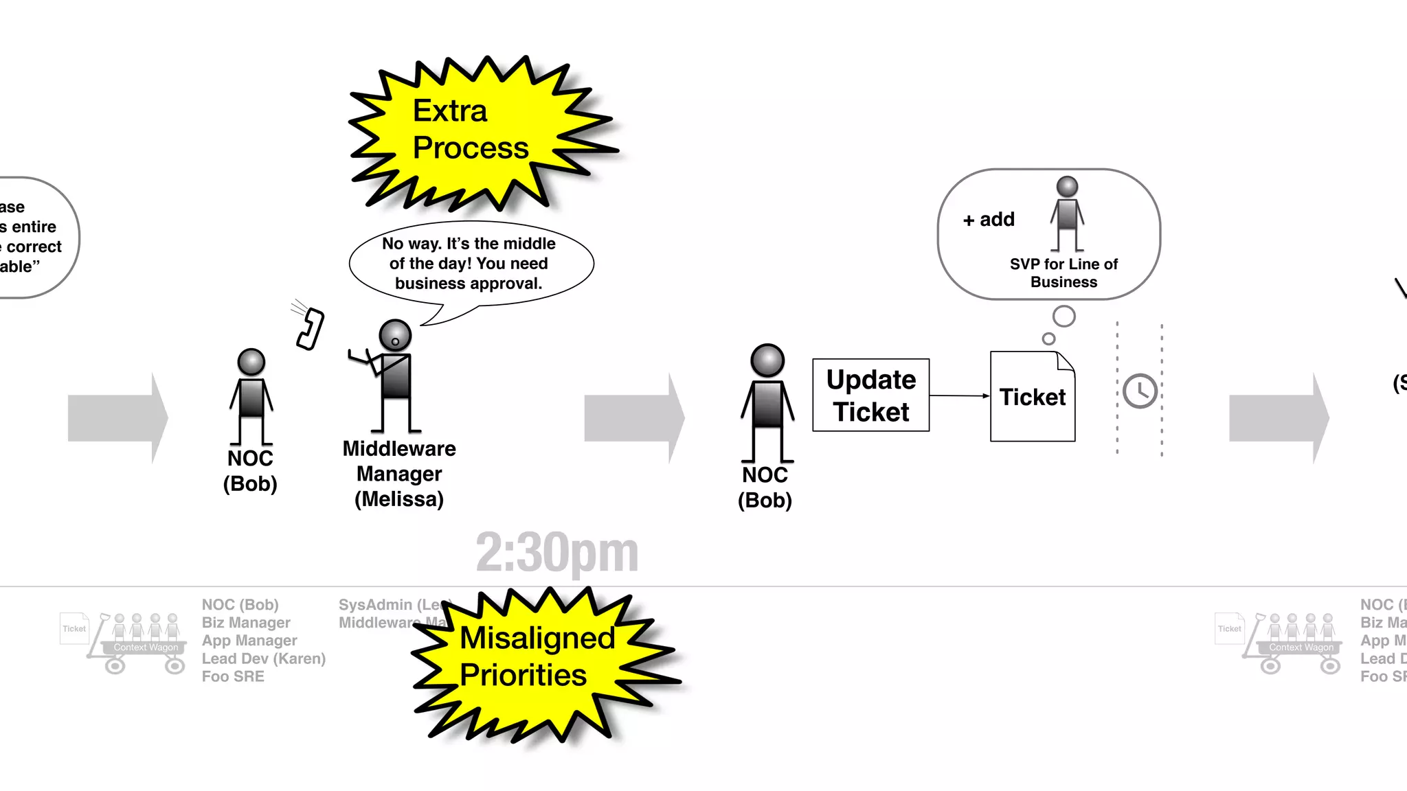 ase
s entire
e correct
able”
NOC
(Bob)
Middleware
Manager
(Melissa)
No way. It’s the middle
of the day! You need
business approval.
NOC
(Bob)
Update
Ticket
Ticket
SVP for Line of
Business
+ add
(S
NOC (Bob)
Biz Manager
App Manager
Lead Dev (Karen)
Foo SRE
SysAdmin (Lee)
Middleware Manager
NOC (B
Biz Ma
App Ma
Lead D
Foo SR
Ticket
Context Wagon
Ticket
Context Wagon
2:30pm
Extra
Process
Misaligned
Priorities
 