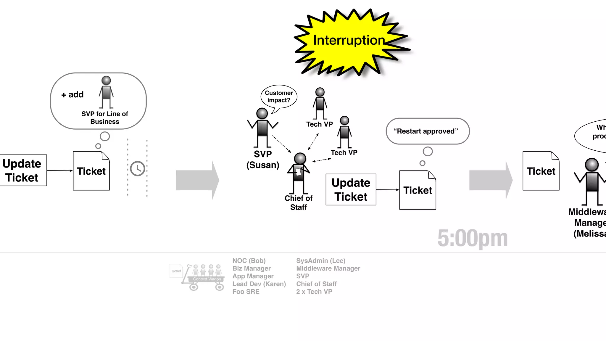 Update
Ticket
Ticket
SVP for Line of
Business
+ add
SVP
(Susan)
Chief of
Staff
Tech VP
Tech VP
Update
Ticket
Ticket
“Restart approved”
Customer
impact?
Ticket
Middlewa
Manage
(Melissa
Wh
prod
5:00pm
NOC (Bob)
Biz Manager
App Manager
Lead Dev (Karen)
Foo SRE
SysAdmin (Lee)
Middleware Manager
SVP
Chief of Staff
2 x Tech VP
Ticket
Context Wagon
Interruption
 