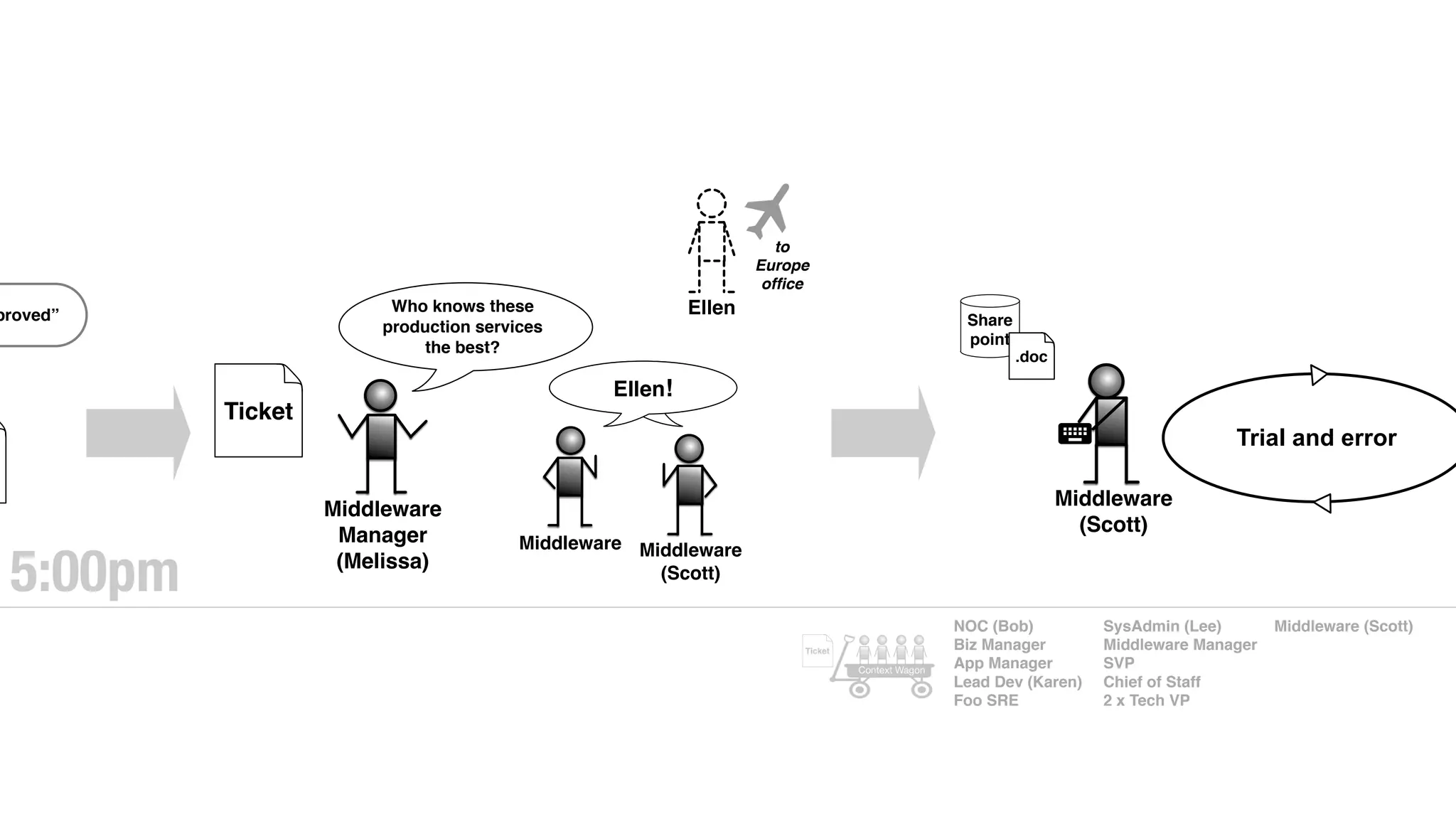 Share
point
proved”
Ticket
Middleware
Manager
(Melissa)
Who knows these
production services
the best?
Ellen!
Middleware Middleware
(Scott)
Ellen
to
Europe
ofﬁce
Middleware
(Scott)
Trial and error
.doc
5:00pm
NOC (Bob)
Biz Manager
App Manager
Lead Dev (Karen)
Foo SRE
SysAdmin (Lee)
Middleware Manager
SVP
Chief of Staff
2 x Tech VP
Middleware (Scott)
Ticket
Context Wagon
 