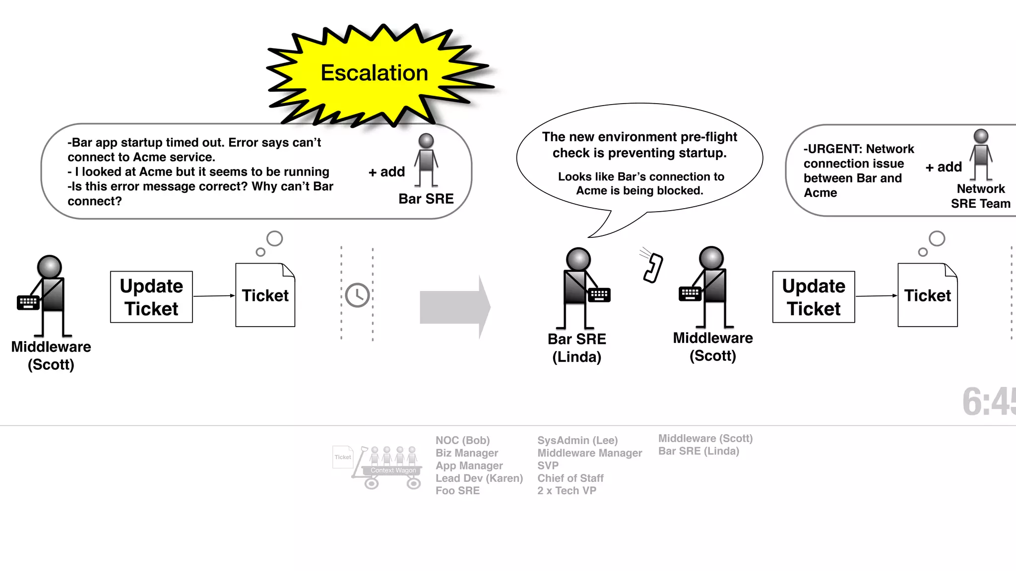 -Bar app startup timed out. Error says can’t
connect to Acme service.
- I looked at Acme but it seems to be running
-Is this error message correct? Why can’t Bar
connect?
Ticket
Update
Ticket
Middleware
(Scott)
Bar SRE
+ add
Bar SRE
(Linda)
Middleware
(Scott)
-URGENT: Network
connection issue
between Bar and
Acme
Ticket
Update
Ticket
Network
SRE Team
+ add
6:45
NOC (Bob)
Biz Manager
App Manager
Lead Dev (Karen)
Foo SRE
SysAdmin (Lee)
Middleware Manager
SVP
Chief of Staff
2 x Tech VP
Middleware (Scott)
Bar SRE (Linda)Ticket
Context Wagon
The new environment pre-ﬂight
check is preventing startup.
Looks like Bar’s connection to
Acme is being blocked.
Escalation
 