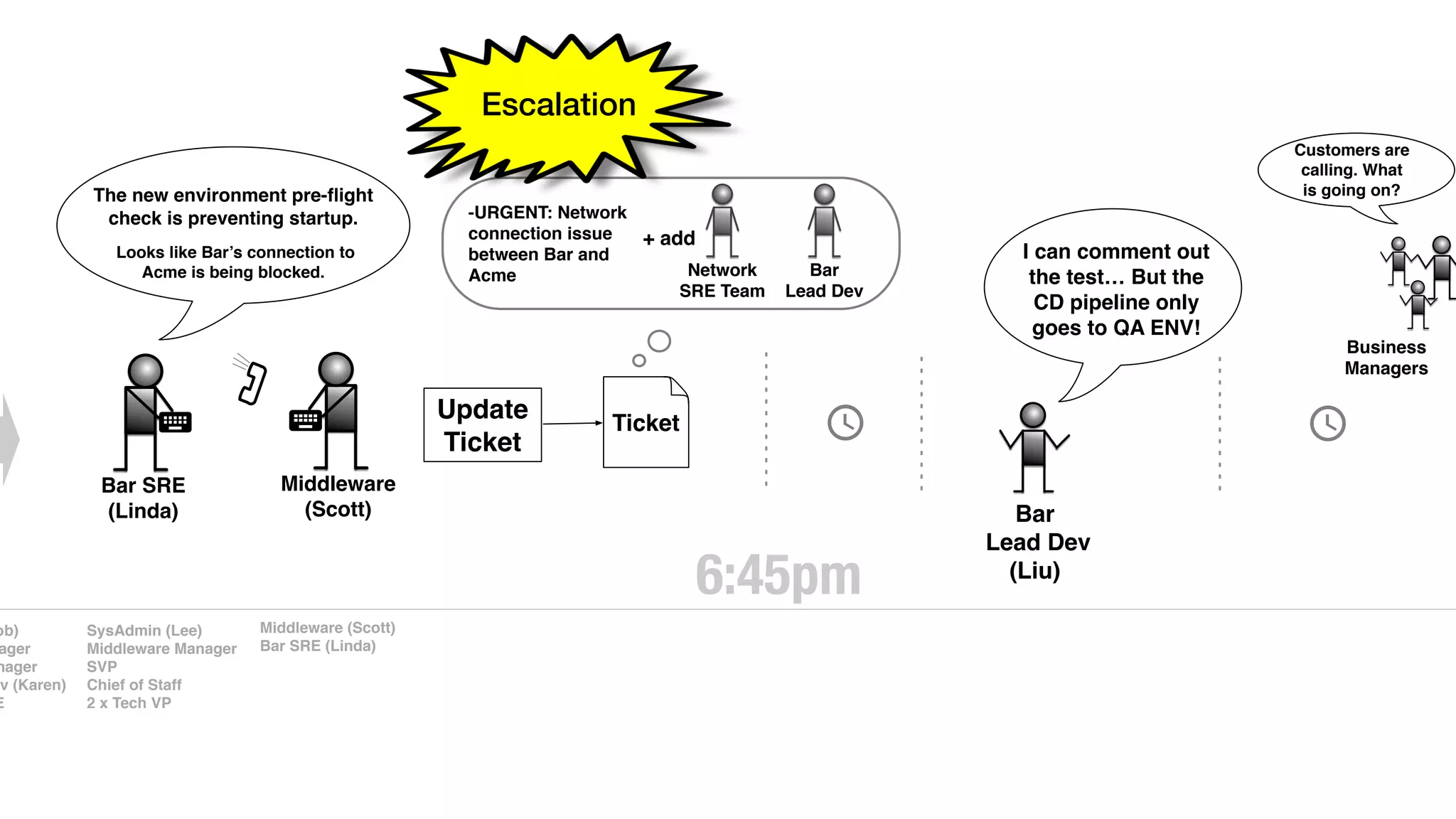 Bar SRE
(Linda)
Middleware
(Scott)
-URGENT: Network
connection issue
between Bar and
Acme
Ticket
Update
Ticket
Network
SRE Team
+ add
Bar
Lead Dev
6:45pm
ob)
ager
nager
ev (Karen)
E
SysAdmin (Lee)
Middleware Manager
SVP
Chief of Staff
2 x Tech VP
Middleware (Scott)
Bar SRE (Linda)
Customers are
calling. What
is going on?The new environment pre-ﬂight
check is preventing startup.
Looks like Bar’s connection to
Acme is being blocked.
Bar
Lead Dev
(Liu)
Business
Managers
I can comment out
the test… But the
CD pipeline only
goes to QA ENV!
Escalation
 