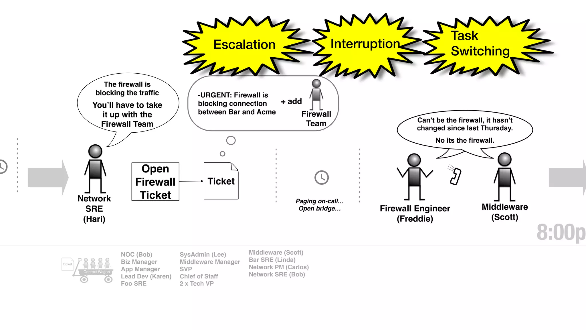 Network
SRE
(Hari)
The ﬁrewall is
blocking the trafﬁc
You’ll have to take
it up with the
Firewall Team
-URGENT: Firewall is
blocking connection
between Bar and Acme
Ticket
Open
Firewall
Ticket
Firewall
Team
+ add
Firewall Engineer
(Freddie)
Middleware
(Scott)
Paging on-call…
Open bridge…
Can’t be the firewall, it hasn’t
changed since last Thursday.
No its the firewall.
8:00p
NOC (Bob)
Biz Manager
App Manager
Lead Dev (Karen)
Foo SRE
SysAdmin (Lee)
Middleware Manager
SVP
Chief of Staff
2 x Tech VP
Middleware (Scott)
Bar SRE (Linda)
Network PM (Carlos)
Network SRE (Bob)
Ticket
Context Wagon
Escalation
Task
Switching
Interruption
 