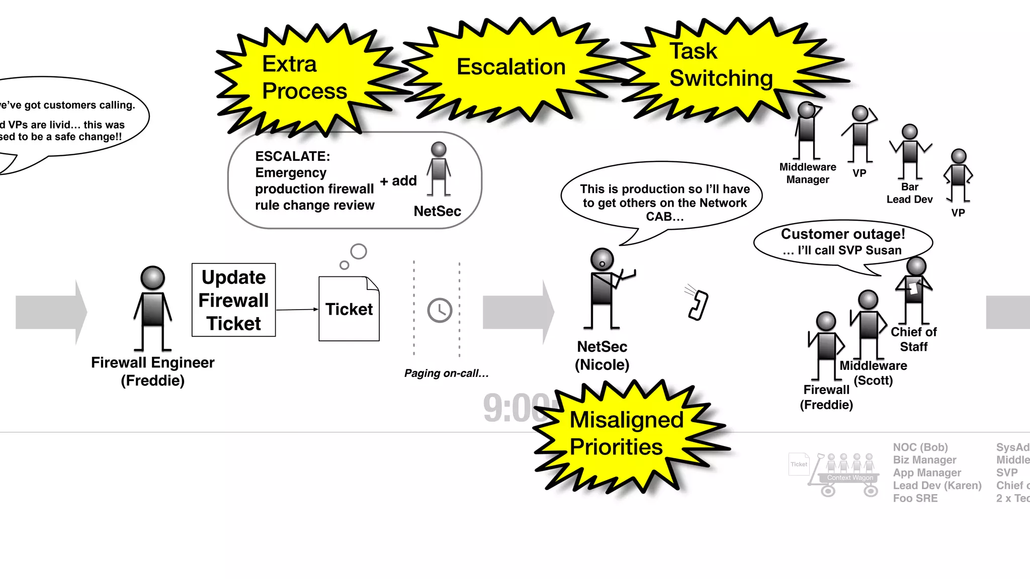 d VPs are livid… this was
sed to be a safe change!!
we’ve got customers calling.
ESCALATE:
Emergency
production ﬁrewall
rule change review
Ticket
Update
Firewall
Ticket
NetSec
+ add
Firewall Engineer
(Freddie)
Paging on-call…
NetSec
(Nicole)
This is production so I’ll have
to get others on the Network
CAB…
Chief of
Staff
Firewall
(Freddie)
Middleware
(Scott)
Customer outage!
… I’ll call SVP Susan
Middleware
Manager
VP
VP
Bar
Lead Dev
9:00pm
NOC (Bob)
Biz Manager
App Manager
Lead Dev (Karen)
Foo SRE
SysAd
Middle
SVP
Chief o
2 x Tec
Ticket
Context Wagon
Extra
Process
Escalation
Task
Switching
Misaligned
Priorities
 