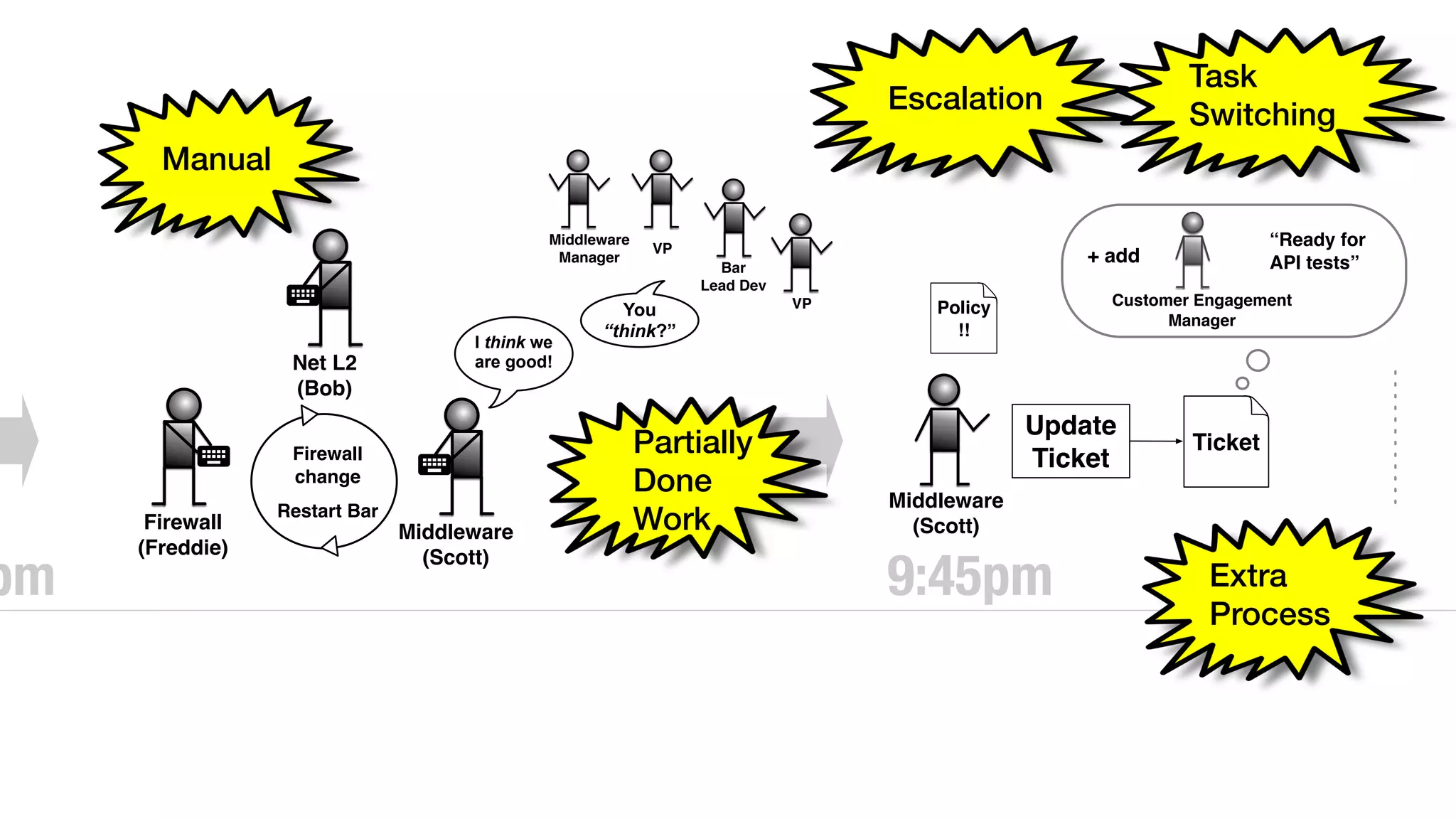 Middleware
(Scott)
Update
Ticket
Ticket
Customer Engagement
Manager
+ add
Policy
!!
“Ready for
API tests”
9:45pm
Firewall
(Freddie)
Net L2
(Bob)
Middleware
(Scott)
Firewall
change
Restart Bar
I think we
are good!
Middleware
Manager
VP
VP
Bar
Lead Dev
You
“think?”
pm
Manual
Partially
Done
Work
Extra
Process
Escalation
Task
Switching
 