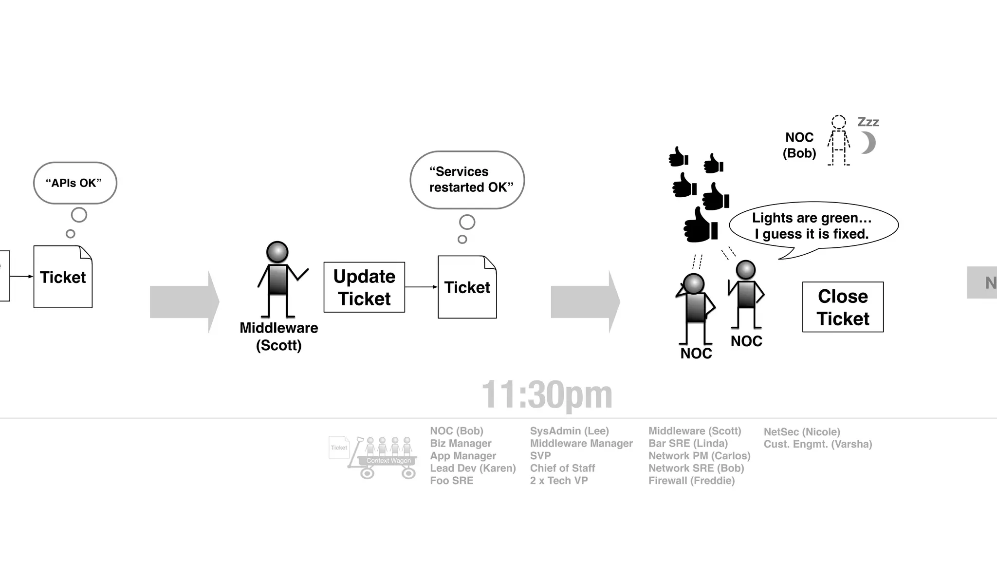 e
Ticket
“APIs OK”
Middleware
(Scott)
Update
Ticket
Ticket
“Services
restarted OK”
NOC
NOC
Lights are green…
I guess it is ﬁxed.
Close
Ticket
NOC
(Bob)
Zzz
11:30pm
N
NOC (Bob)
Biz Manager
App Manager
Lead Dev (Karen)
Foo SRE
SysAdmin (Lee)
Middleware Manager
SVP
Chief of Staff
2 x Tech VP
Middleware (Scott)
Bar SRE (Linda)
Network PM (Carlos)
Network SRE (Bob)
Firewall (Freddie)
Ticket
Context Wagon
NetSec (Nicole)
Cust. Engmt. (Varsha)
.
 