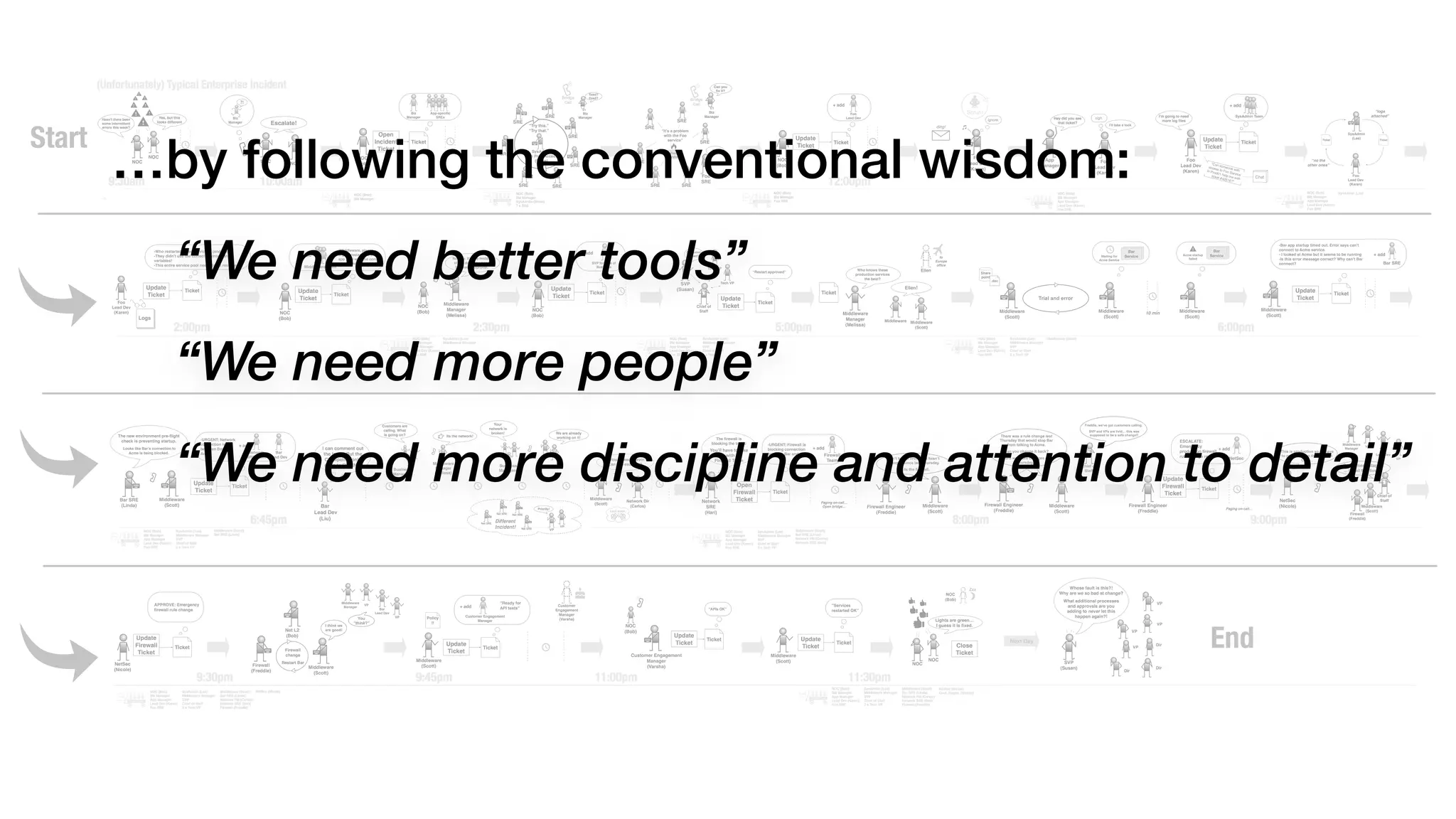 “We need better tools”
“We need more people”
“We need more discipline and attention to detail”
…by following the conventional wisdom:
 