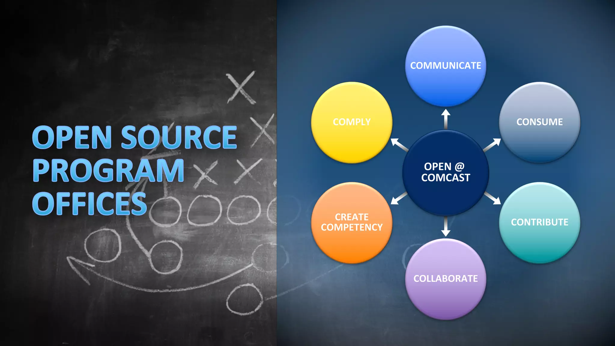 COMMUNICATE
CONSUME
CONTRIBUTE
COLLABORATE
CREATE	
COMPETENCY
COMPLY
OPEN	@	
COMCAST
 