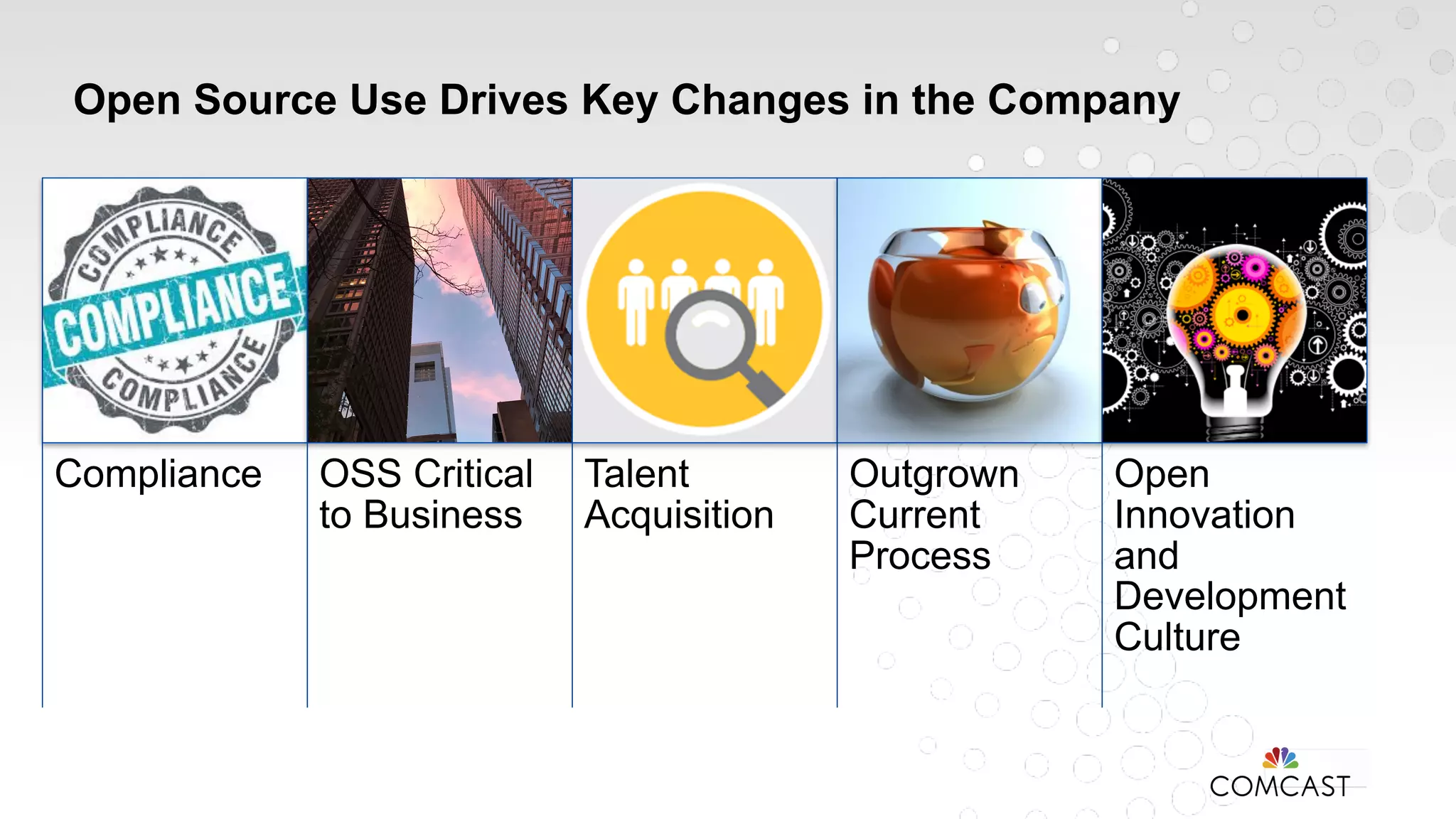 Open Source Use Drives Key Changes in the Company
Compliance OSS Critical
to Business
Talent
Acquisition
Outgrown
Current
Process
Open
Innovation
and
Development
Culture
 