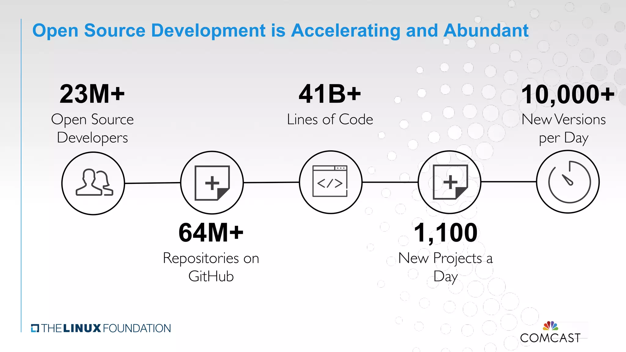 Open Source Development is Accelerating and Abundant
23M+
Open Source
Developers
64M+
Repositories on
GitHub
41B+
Lines of Code
1,100
New Projects a
Day
10,000+
NewVersions
per Day
 