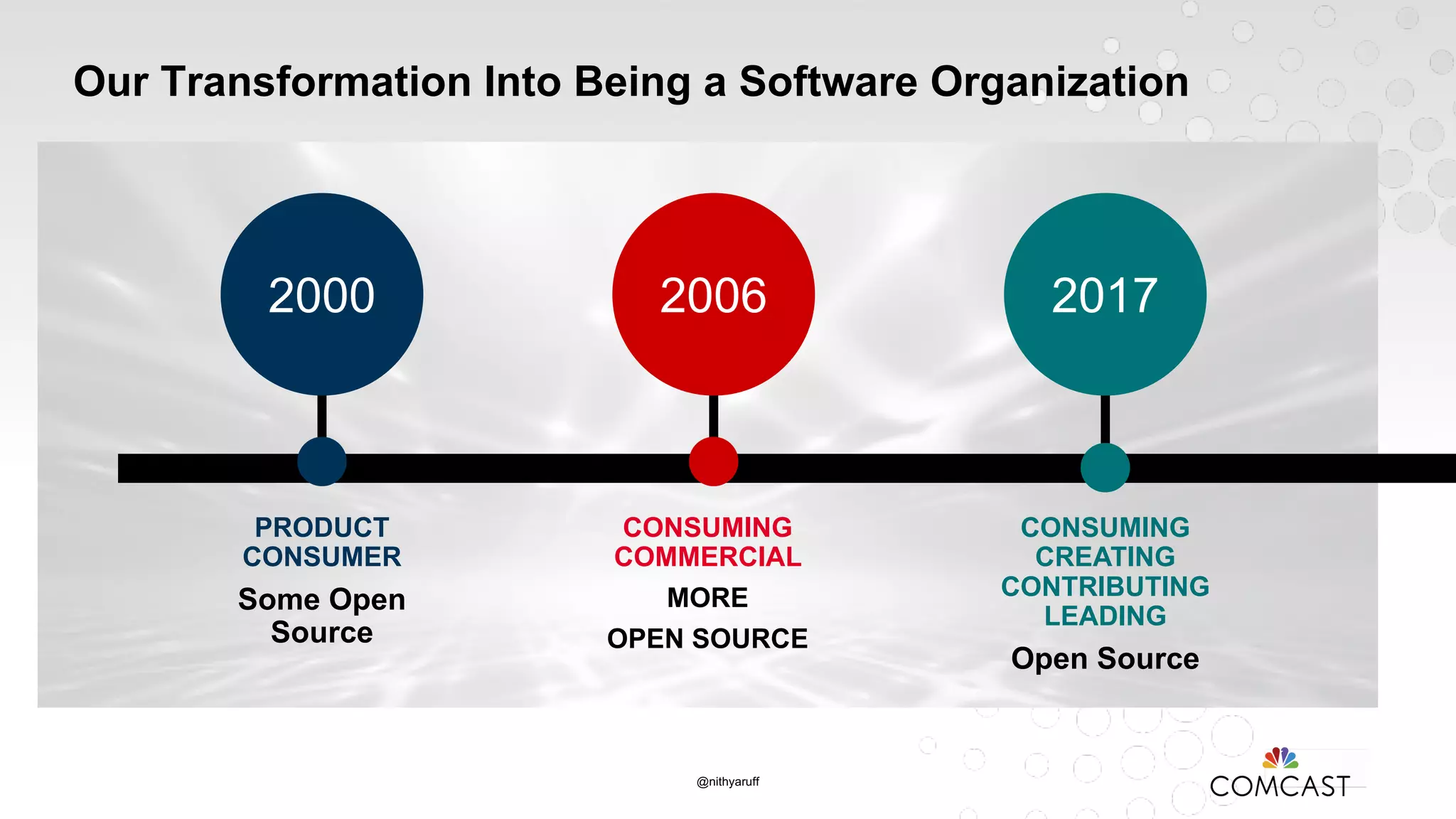 Our Transformation Into Being a Software Organization
PRODUCT
CONSUMER
Some Open
Source
CONSUMING
COMMERCIAL
MORE
OPEN SOURCE
CONSUMING
CREATING
CONTRIBUTING
LEADING
Open Source
2000 2006 2017
@nithyaruff
 