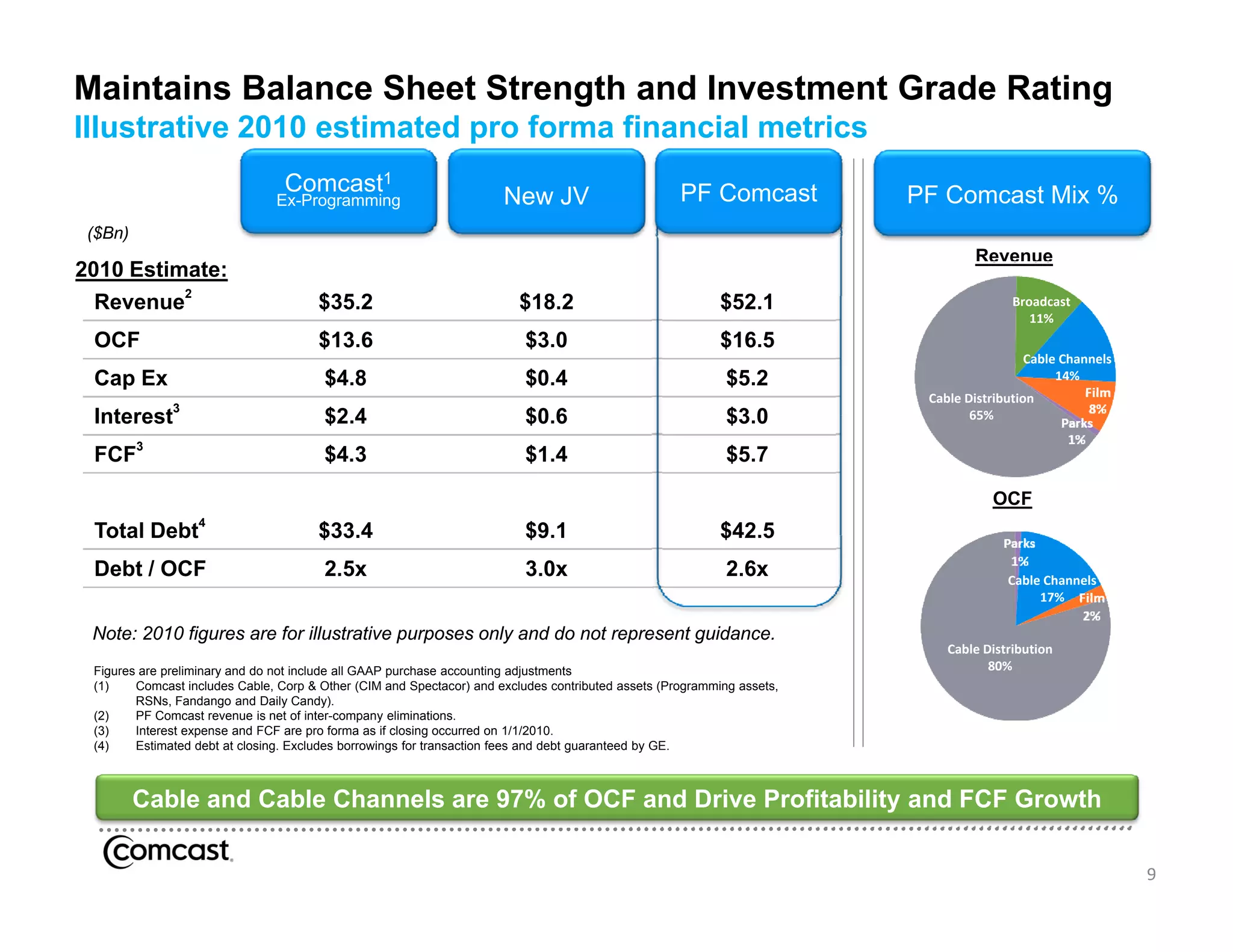 Maintains Balance Sheet Strength and Investment Grade Rating
Illustrative 2010 estimated pro forma financial metrics
                                 C     t
                                 Comcast1                                                           PF Comcast          PF Comcast Mix %
                               Ex-Programming                         New JV
 ($Bn)
                                                                                                                                Revenue
2010 Estimate:
          2                                                                                                                        Parks
  Revenue
  R                                    $35.2
                                       $35 2                             $18.2
                                                                         $18 2                             $52.1
                                                                                                           $52 1                      Broadcast
                                                                                                                                    1% 11%
 OCF                                   $13.6                              $3.0                             $16.5
                                                                                                                                         Cable Channels
 Cap Ex                                 $4.8                              $0.4                              $5.2                              14%
                                                                                                                         Cable Distribution
              3
 Interest                               $2.4
                                        $2 4                              $0.6
                                                                          $0 6                              $3.0
                                                                                                            $3 0                65%

         3
 FCF                                    $4.3                              $1.4                              $5.7
                                                                                                                                   OCF
                  4
 Total Debt                            $33.4                              $9.1                             $42.5
 Debt / OCF                             2.5x                              3.0x                              2.6x                      Cable Channels
                                                                                                                                           17%

 Note: 2010 figures are for illustrative purposes only and do not represent guidance.
                                                                                                                            Cable Distribution
 Figures are preliminary and do not include all GAAP purchase accounting adjustments                                               80%
 (1)    Comcast includes Cable, Corp & Other (CIM and Spectacor) and excludes contributed assets (Programming assets,
        RSNs, Fandango and Daily Candy).
 (2)    PF Comcast revenue is net of inter-company eliminations.
 (3)    Interest expense and FCF are pro forma as if closing occurred on 1/1/2010.
 (4)    Estimated debt at closing. Excludes borrowings for transaction fees and debt guaranteed by GE.



         Cable and Cable Channels are 97% of OCF and Drive Profitability and FCF Growth

                                                                                                                                                          9
 