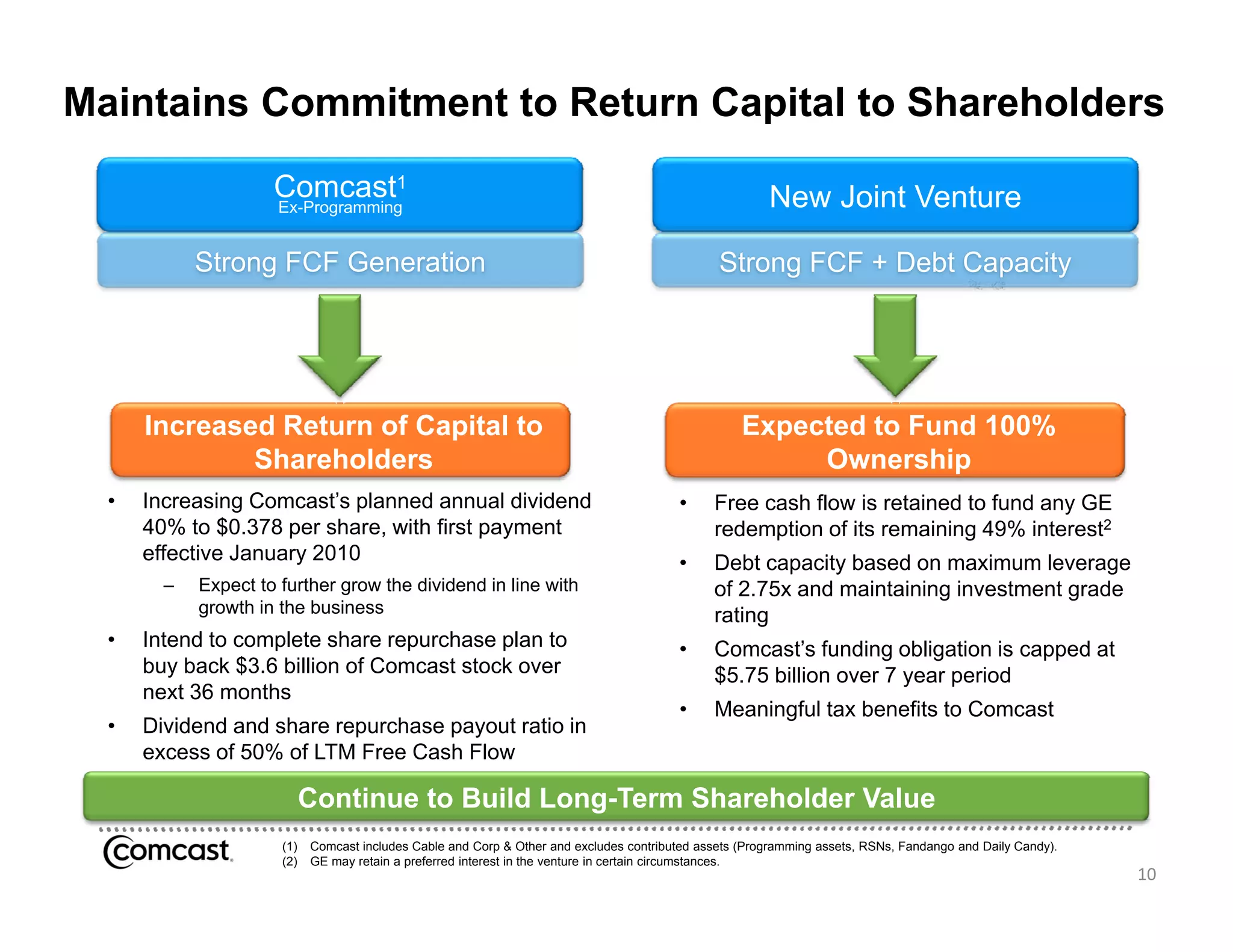 Maintains Commitment to Return Capital to Shareholders

                     C     t
                     Comcast1                                                                           New Joint Venture
                      Ex-Programming


            Strong FCF Generation                                                               Strong FCF + Debt Capacity
                                                                                                                                         Parks
                                                                                                                                          1% Broadcast
                                                                                                                                                  14%
                                                                                                                                                     Films
                                                                                                                                                      8%



      Increased Return of Capital to
      I       dR t      f C it l t                                                                  Expected to Fund 100%
                                                                                                    E    t dt F d
              Shareholders                                                                               Ownership
  •   Increasing Comcast’s planned annual dividend                                       •     Free cash flow is retained to fund any GE
      40% to $$0.378 p share, with first p y
                     per      ,          payment                                               redemption of its remaining 49% interest2
      effective January 2010                                                             •     Debt capacity based on maximum leverage
        –   Expect to further grow the dividend in line with                                   of 2.75x and maintaining investment grade
            growth in the business                                                             rating
  •   Intend to complete share repurchase plan to                                        •     Comcast’s funding obligation is capped at
                                                                                               Comcast s
      buy back $3.6 billion of Comcast stock over                                              $5.75 billion over 7 year period
      next 36 months
                                                                                         •     Meaningful tax benefits to Comcast
  •   Dividend and share repurchase payout ratio in
      excess of 50% of LTM Free Cash Flow

                            Continue to Build Long-Term Shareholder Value
                      (1)   Comcast includes Cable and Corp & Other and excludes contributed assets (Programming assets, RSNs, Fandango and Daily Candy).
                      (2)   GE may retain a preferred interest in the venture in certain circumstances.
                                                                                                                                                             10
 