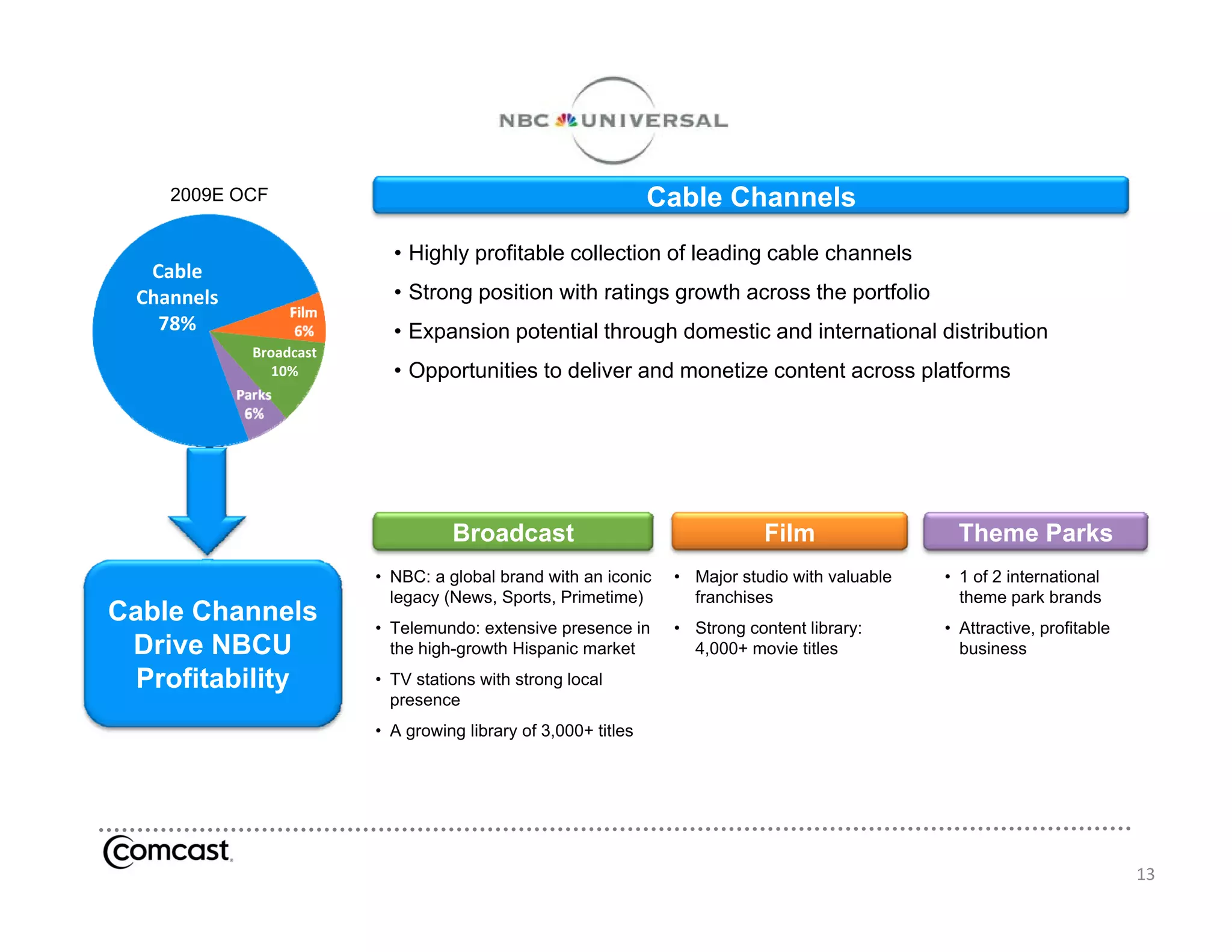 2009E OCF                                                   Cable Channels
                             • Highly profitable collection of leading cable channels
  Broadcast
    Cable 
     38%
  Channels                   • Strong position with ratings growth across the portfolio
                Cable 
    78%       Channels       • Expansion potential through domestic and international distribution
                 31%
               Broadcast
                  10%        • Opportunities to deliver and monetize content across platforms




                                     Broadcast                                Film                  Theme Parks
                           • NBC: a global brand with an iconic    • Major studio with valuable   • 1 of 2 international
                             legacy (News, Sports, Primetime)        franchises                     theme park brands
Cable Channels             • Telemundo: extensive presence in      • Strong content library:      • Attractive, profitable
 Drive NBCU                  the high-growth Hispanic market
                                   g g          p                    4,000+ movie titles
                                                                      ,                             business
  Profitability            • TV stations with strong local
                             presence
                           • A growing library of 3,000+ titles




                                                                                                                             13
 