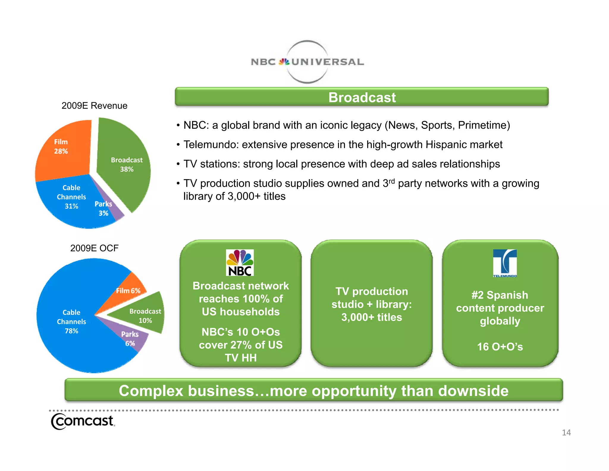 2009E Revenue
                                                             Broadcast
                             • NBC: a global brand with an iconic legacy (News, Sports, Primetime)
                             • Telemundo: extensive presence in the high-growth Hispanic market
                                                                    high growth
           Broadcast
              38%
                             • TV stations: strong local presence with deep ad sales relationships

 Cable                       • TV production studio supplies owned and 3rd party networks with a growing
Channels                       library of 3,000+ titles
  31%




   2009E OCF



                                Broadcast network
                                                               TV production              #2 Spanish
                                 reaches 100% of
                                                              studio + library:         content producer
 Cable           Broadcast        US households
Channels            10%                                         3,000+ titles               globally
  78%                            NBC’s 10 O+Os
                                 cover 27% of US                                             16 O+O’s
                                     TV HH


             Complex business…more opportunity than downside

                                                                                                           14
 