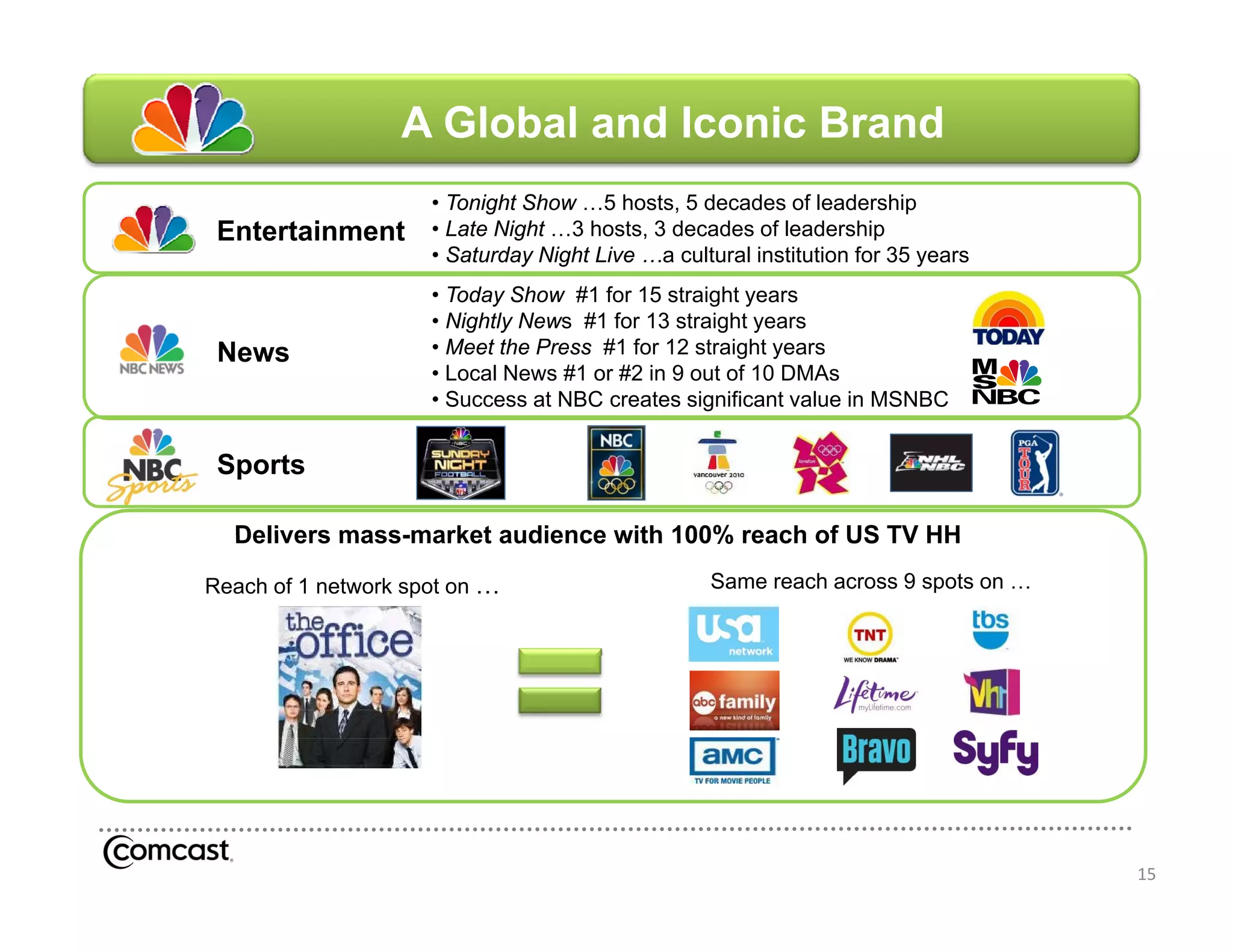 A Global and Iconic Brand
                     • Tonight Show …5 hosts, 5 decades of leadership
 Entertainment       • Late Night …3 hosts, 3 decades of leadership
                     • Saturday Night Live …a cultural institution for 35 years
                     • Today Show #1 for 15 straight years
                     • Nightly News #1 for 13 straight years
 News                • Meet the Press #1 for 12 straight years
                     • Local News #1 or #2 in 9 out of 10 DMAs
                     • Success at NBC creates significant value in MSNBC


 Sports

  Delivers mass-market audience with 100% reach of US TV HH

Reach of 1 network spot on …                       Same reach across 9 spots on …




                                                                                    15
 