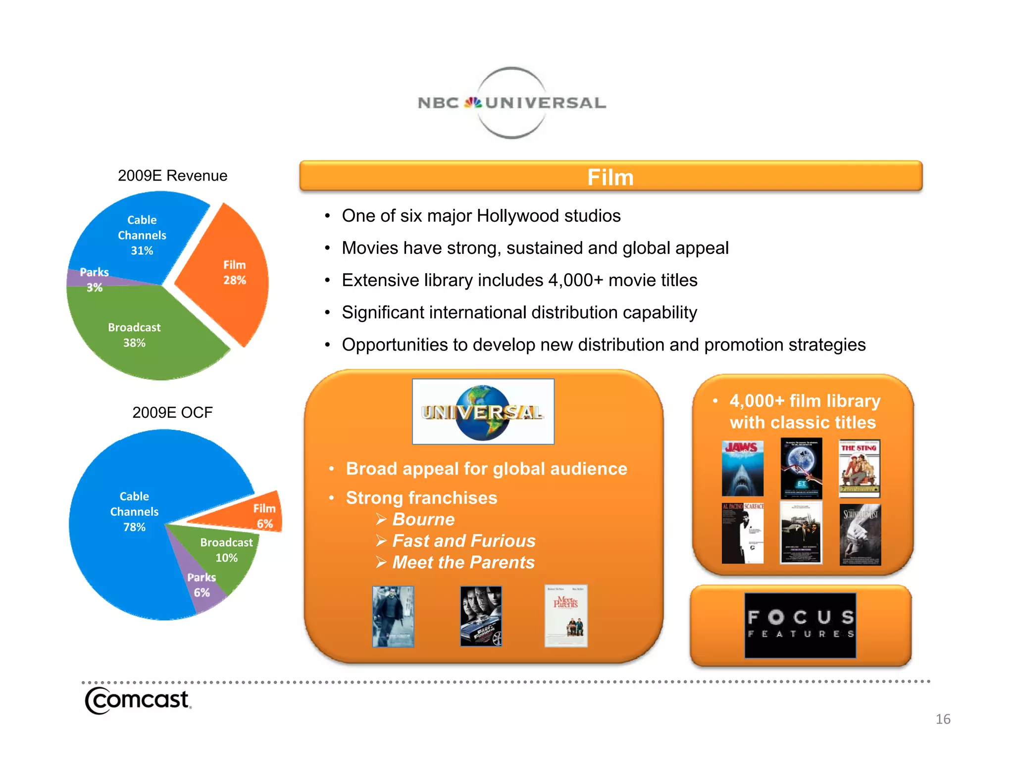 2009E Revenue                                               Film
  Cable                   • One of six major Hollywood studios
 Channels
   31%                    • Movies have strong, sustained and global appeal
                            M i h        t         t i d d l b l          l
             Broadcast
                38%       • Extensive library includes 4,000+ movie titles
    Cable                 • Significant international distribution capability
  Channels
Broadcast
   38%
     31%                  • Opportunities to develop new distribution and promotion strategies


                                                                                • 4,000+ film library
    2009E OCF
                                                                                  with classic titles

                          • Broad appeal for global audience
 Cable                    • Strong franchises
Channels
  78%                           Bourne
              Broadcast
              B d t             Fast and Furious
                 10%
                                Meet the Parents




                                                                                                        16
 