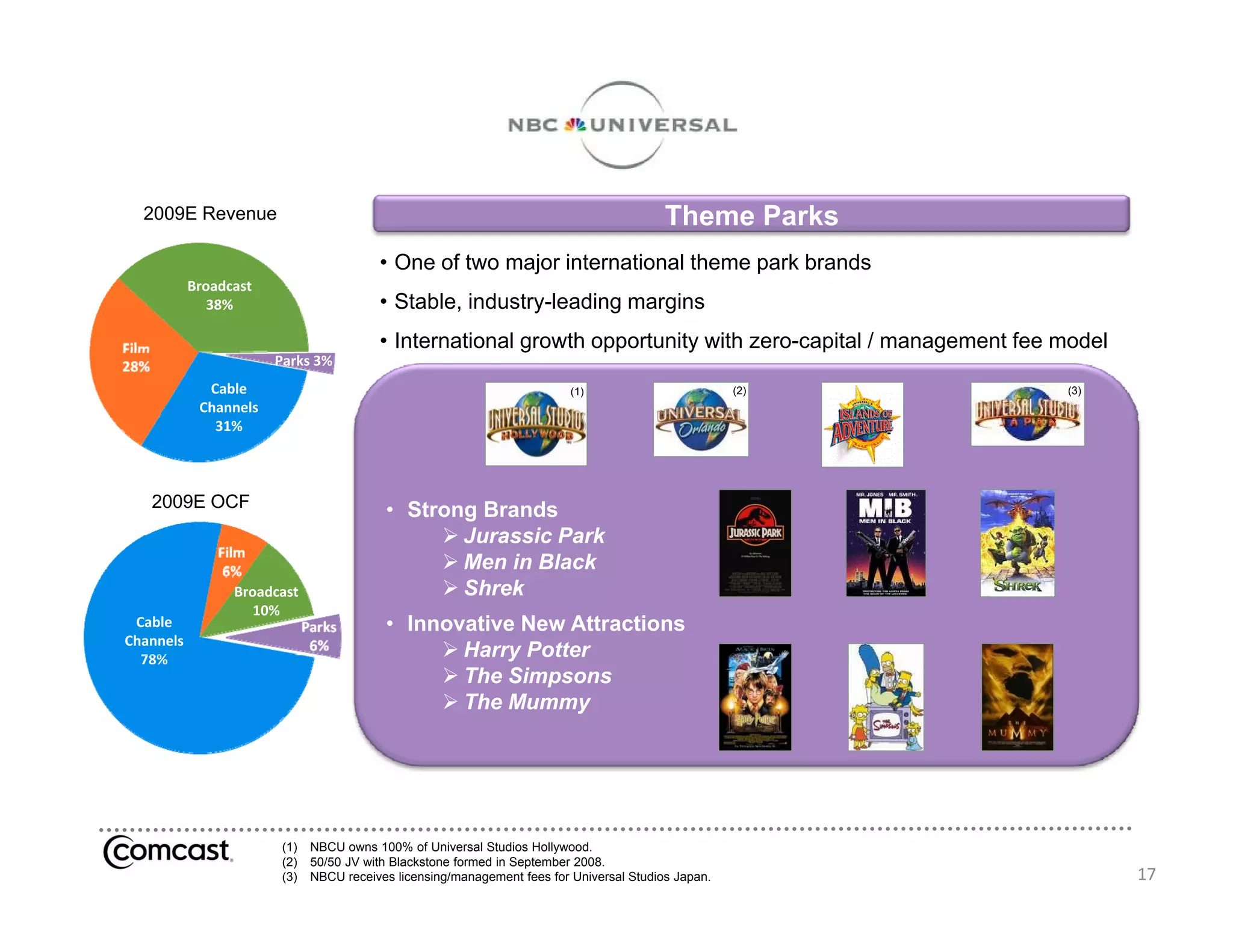 2009E Revenue                                                                           Theme Parks
                                         • One of two major international theme park brands
           Broadcast
              38%                        • St bl i d t l di margins
                                           Stable, industry-leading i
                                         • International growth opportunity with zero-capital / management fee model
                       Parks 3%
             Cable                                                        (1)                        (2)       (3)
            Channels
              31%



   2009E OCF                              • Strong Brands
                                                Jurassic Park
                                                Men in Black
                 Broadcast                      Shrek
                    10%
 Cable                                    • Innovative New Attractions
Channels
  78%                                           Harry Potter
                                                The Simpsons
                                                The Mummy




                        (1)   NBCU owns 100% of Universal Studios Hollywood.
                        (2)   50/50 JV with Blackstone formed in September 2008.
                        (3)   NBCU receives licensing/management fees for Universal Studios Japan.                     17
 