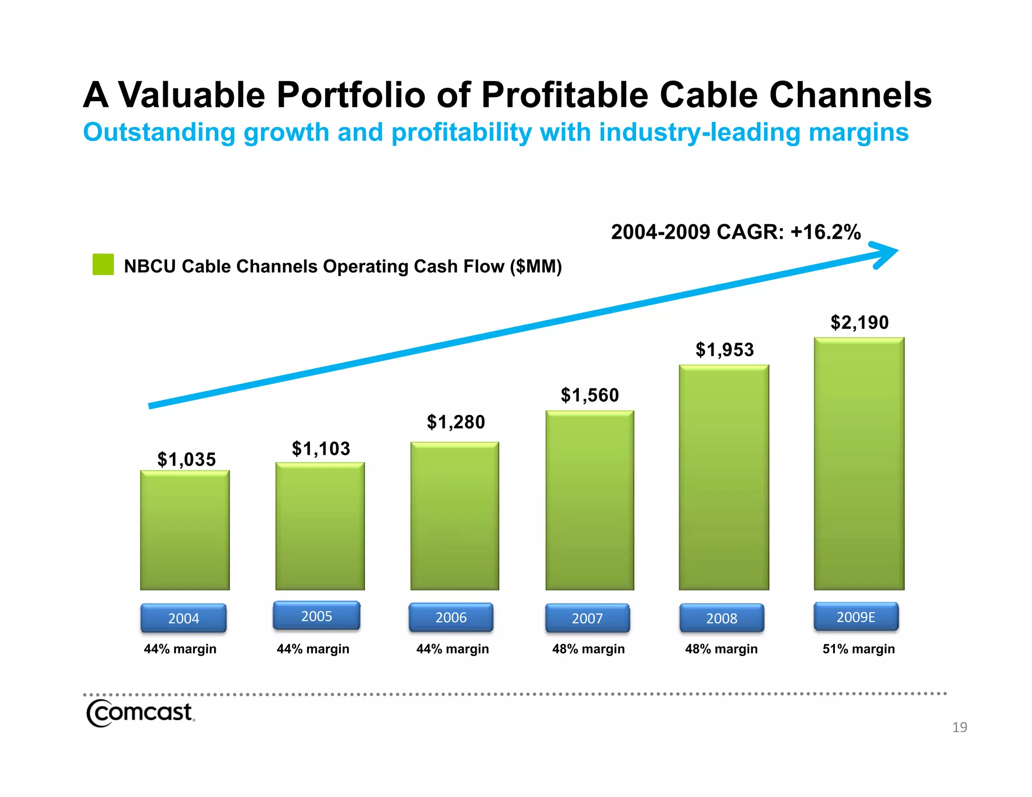 A Valuable Portfolio of Profitable Cable Channels
Outstanding growth and profitability with industry-leading margins


                                                          2004-2009 CAGR: +16.2%
   NBCU Cable Channels Operating Cash Flow ($MM)


                                                                              $2,190
                                                                 $1,953
                                                                 $1 953

                                               $1,560
                                  $1,280
                    $1,103
                    $1 103
      $1,035




        2004         2005          2006            2007           2008        2009E
     44% margin   44% margin     44% margin   48% margin        48% margin   51% margin




                                                                                          19
 