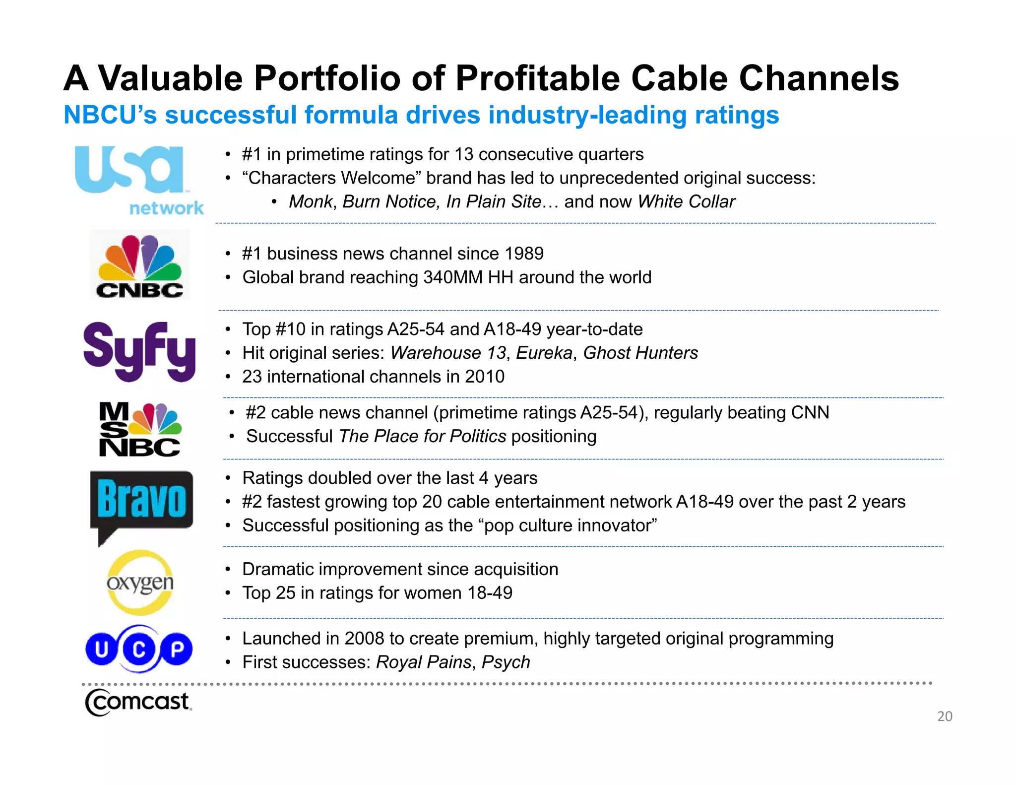 A Valuable Portfolio of Profitable Cable Channels
NBCU’s successful formula drives industry-leading ratings
            • #1 in primetime ratings for 13 consecutive quarters
            • “Characters Welcome” brand has led to unprecedented original success:
                  • Monk, Burn Notice, In Plain Site… and now White Collar

            • #1 business news channel since 1989
            • Global brand reaching 340MM HH around the world

            • Top #10 in ratings A25-54 and A18-49 year-to-date
            • Hit original series: Warehouse 13, Eureka, Ghost Hunters
            • 23 international channels in 2010

             • #2 cable news channel (primetime ratings A25-54), regularly beating CNN
             • Successful The Place for Politics positioning

            • Ratings doubled over the last 4 years
            • #2 fastest growing top 20 cable entertainment network A18-49 over the past 2 years
            • Successful positioning as the “pop culture innovator”

            • Dramatic improvement since acquisition
            • Top 25 in ratings for women 18-49

            • Launched in 2008 to create premium highly targeted original programming
                                         premium,
            • First successes: Royal Pains, Psych

                                                                                                   20
 