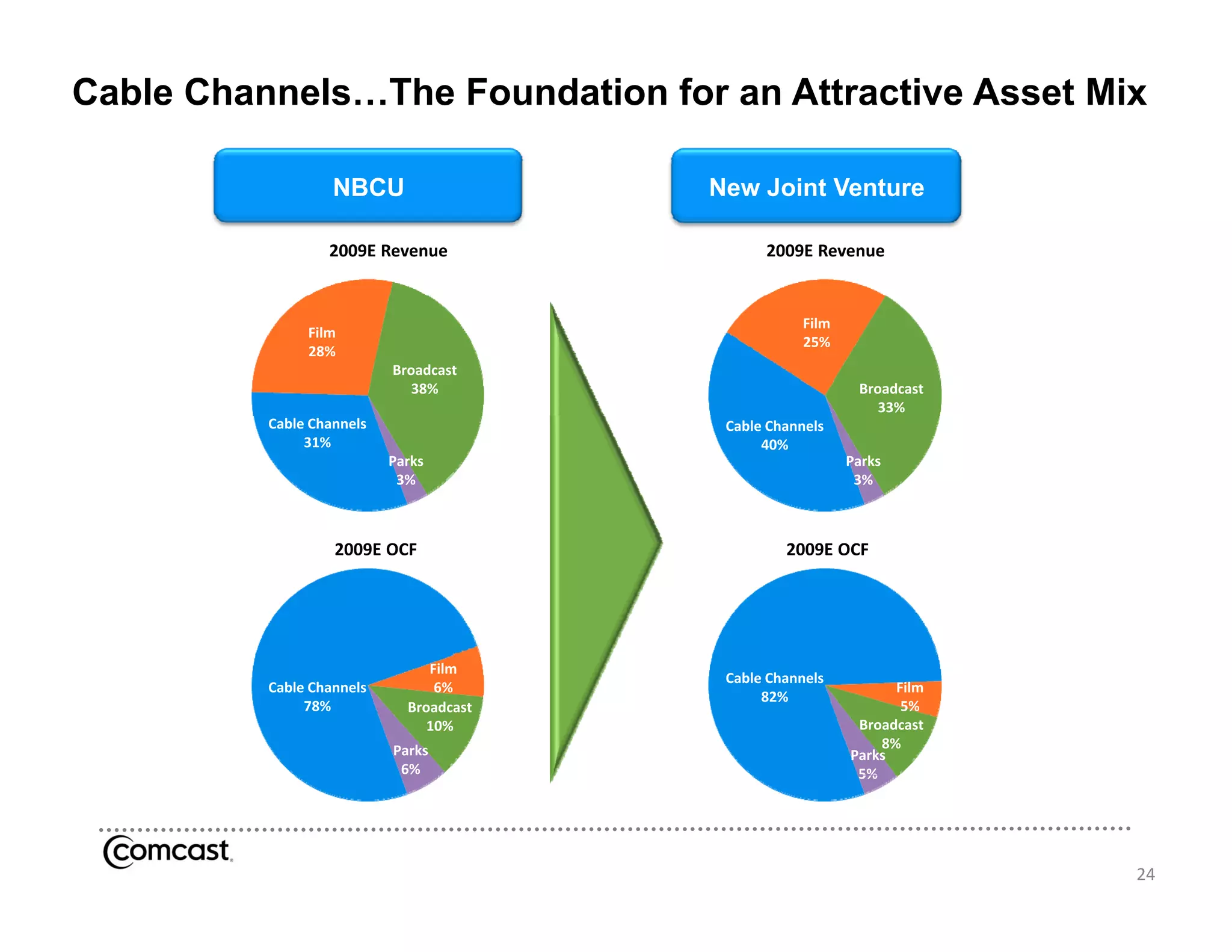 Cable Channels…The Foundation for an Attractive Asset Mix

                   NBCU                  New Joint Venture

                  2009E Revenue                2009E Revenue


                                                     Film
               Film
                                                     25%
               28%
                               Cable 
                           Broadcast
                             Channels
                              38%                            Broadcast
                                31%                             33%
          Cable Channels                  Cable Channels
               31%                             40%
                           Parks                            Parks
                            3%                               3%


                                                               Parks 
                   2009E OCF                      2009E OCF     5%




                                Film
                                          Cable Channels
          Cable Channels         6%                               Film
                                               82%
               78%           Broadcast                             5%
                                10%                          Broadcast
                           Parks                                8%
                                                            Parks
                            6%                               5%




                                                                         24
 