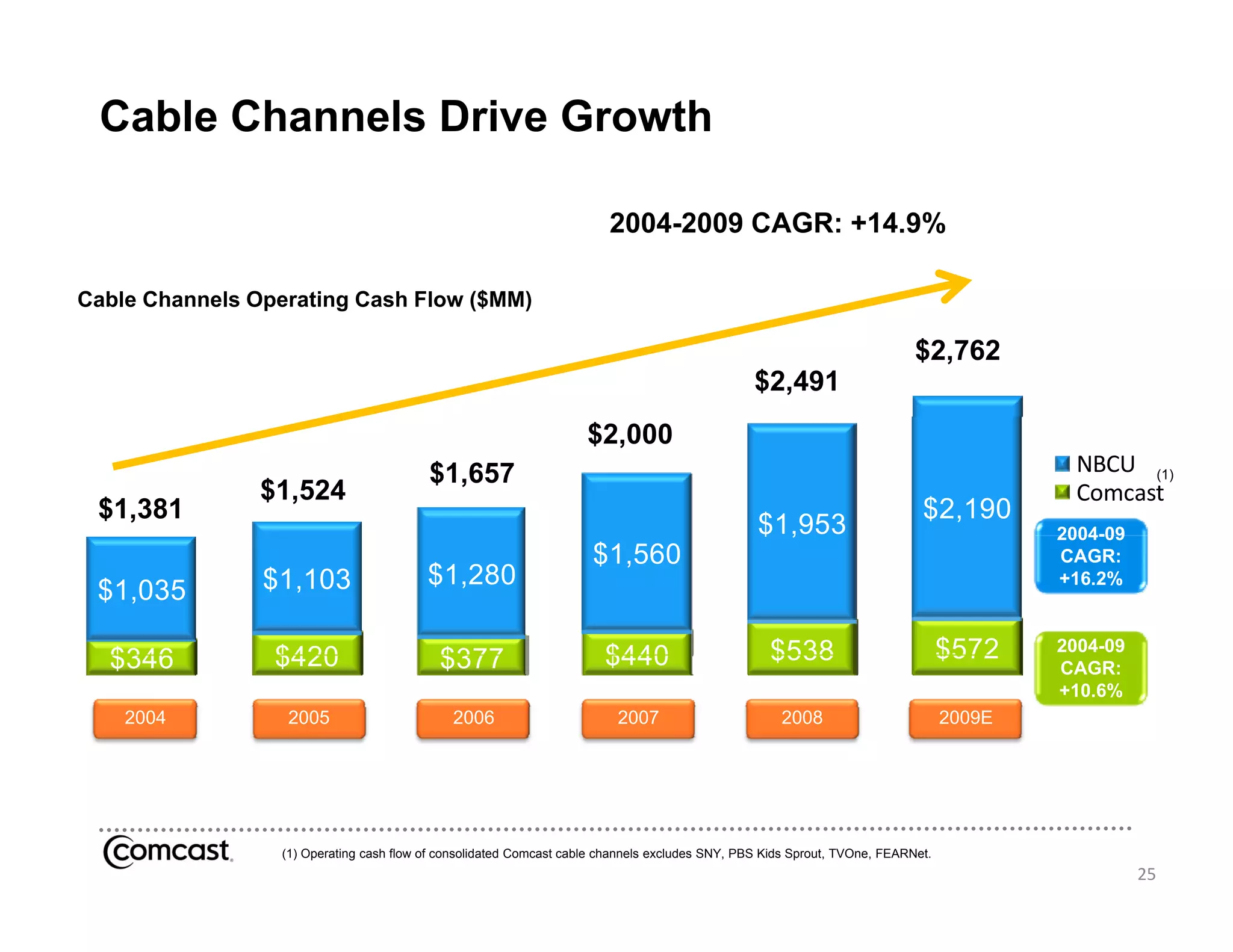 Cable Channels Drive Growth

                                                                       2004-2009 CAGR: +14.9%

Cable Channels Operating Cash Flow ($MM)

                                                                                                                           $2,762
                                                                                                $2,491
                                                                    $2,000
                                         $1,657                                                                                            NBCU (1)
                $1,524                                                                                                                     Comcast
 $1,381                                                                                                                     $2,190
                                                                                                $ ,
                                                                                                $1,953                                   2004-09
                                                                     $1,560                                                              CAGR:
                $1,103                   $1,280                                                                                          +16.2%
 $1,035

  $346           $420                      $377                        $440                       $538                           $572    2004-09
                                                                                                                                         CAGR:
                                                                                                                                         +10.6%
    2004          2005                       2006                        2007                       2008                         2009E




                 (1) Operating cash flow of consolidated Comcast cable channels excludes SNY, PBS Kids Sprout, TVOne, FEARNet.
                                                                                                                                                   25
 