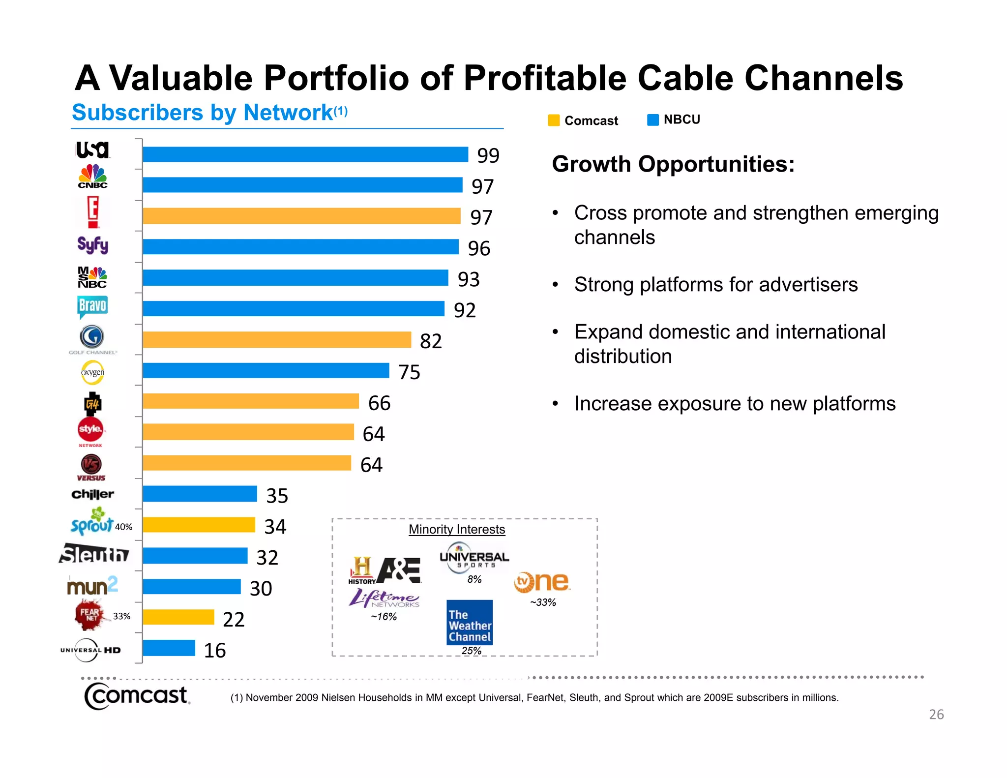 A Valuable Portfolio of Profitable Cable Channels
Subscribers by Network(1)                                                           Comcast              NBCU


                                                                99                Growth Opportunities:
                                                               97
                                                              97                  • Cross promote and strengthen emerging
                                                                                    channels
                                                              96
                                                             93                   • Strong platforms for advertisers
                                                             92
                                                    82                            • Expand domestic and international
                                                                                       p
                                                                                    distribution
                                                  75
                                          66                                      • Increase exposure to new platforms
                                         64
                                         64
                    35
   40%              34                             Minority Interests
                                                          y

                   32
                                                                8%
                  30                                                         ~33%
   33% 
             22                            ~16%


           16                                                 25%



              (1) November 2009 Nielsen Households in MM except Universal, FearNet, Sleuth, and Sprout which are 2009E subscribers in millions.
                                                                                                                                                  26
 