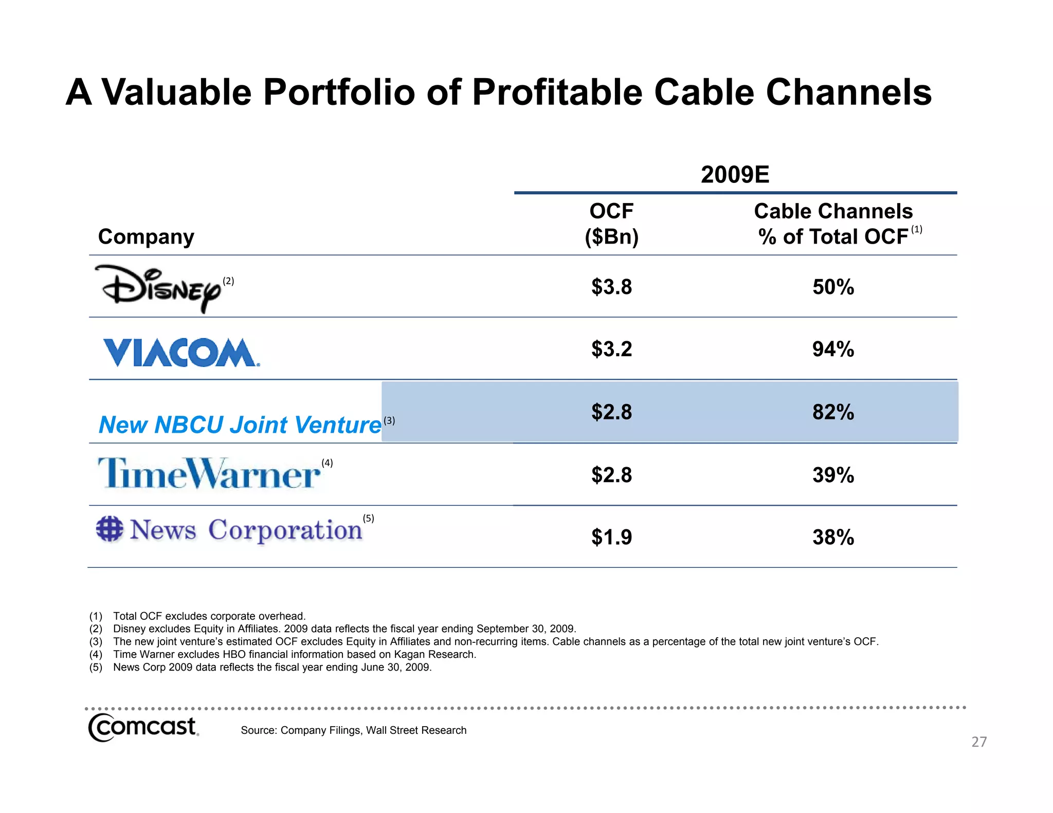 A Valuable Portfolio of Profitable Cable Channels

                                                                                                                                  2009E
                                                                                                           OCF                               Cable Channels
                                                                                                                                                            (1)
  Company                                                                                                 ($Bn)                              % of Total OCF
                             (2)
                                                                                                           $3.8                                          50%

                                                                                                           $3.2                                          94%

                                                                                                           $2.8                                          82%
  New NBCU Joint Venture (3)
                                                   (4)
                                                                                                           $2.8                                          39%
                                                           (5)

                                                                                                           $1.9                                          38%


 (1)   Total OCF excludes corporate overhead.
 (2)   Disney excludes Equity in Affiliates. 2009 data reflects the fiscal year ending September 30, 2009.
 (3)   The new joint venture’s estimated OCF excludes Equity in Affiliates and non-recurring items. Cable channels as a percentage of the total new joint venture’s OCF.
 (4)   Time Warner excludes HBO financial information based on Kagan Research.
 (5)   News Corp 2009 data reflects the fiscal year ending June 30, 2009.




                                   Source: Company Filings, Wall Street Research
                                                                                                                                                                           27
 