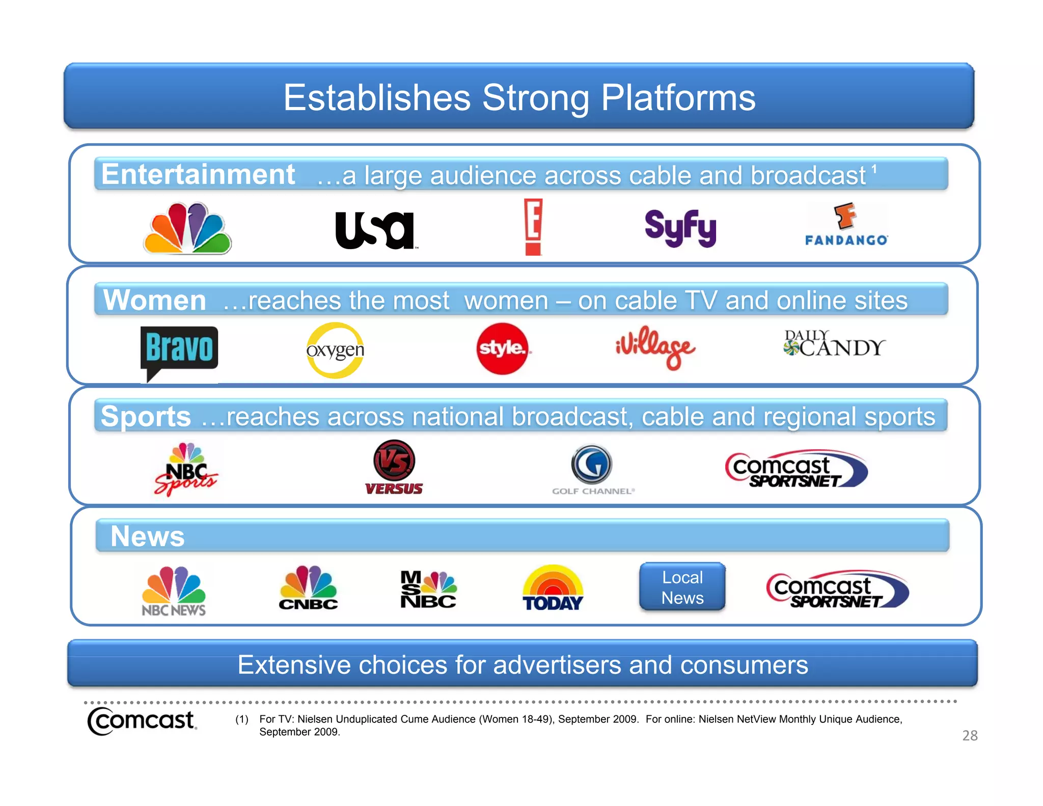 Establishes Strong Platforms

Entertainment …a large audience across cable and broadcast 1



Women …reaches the most women – on cable TV and online sites



Sports …reaches across national broadcast, cable and regional sports



News
                                                                                               Local
                                                                                               News



           Extensive choices f advertisers and consumers
           E t   i    h i    for d ti        d
           (1)   For TV: Nielsen Unduplicated Cume Audience (Women 18-49), September 2009. For online: Nielsen NetView Monthly Unique Audience,
                 September 2009.                                                                                                                  28
 
