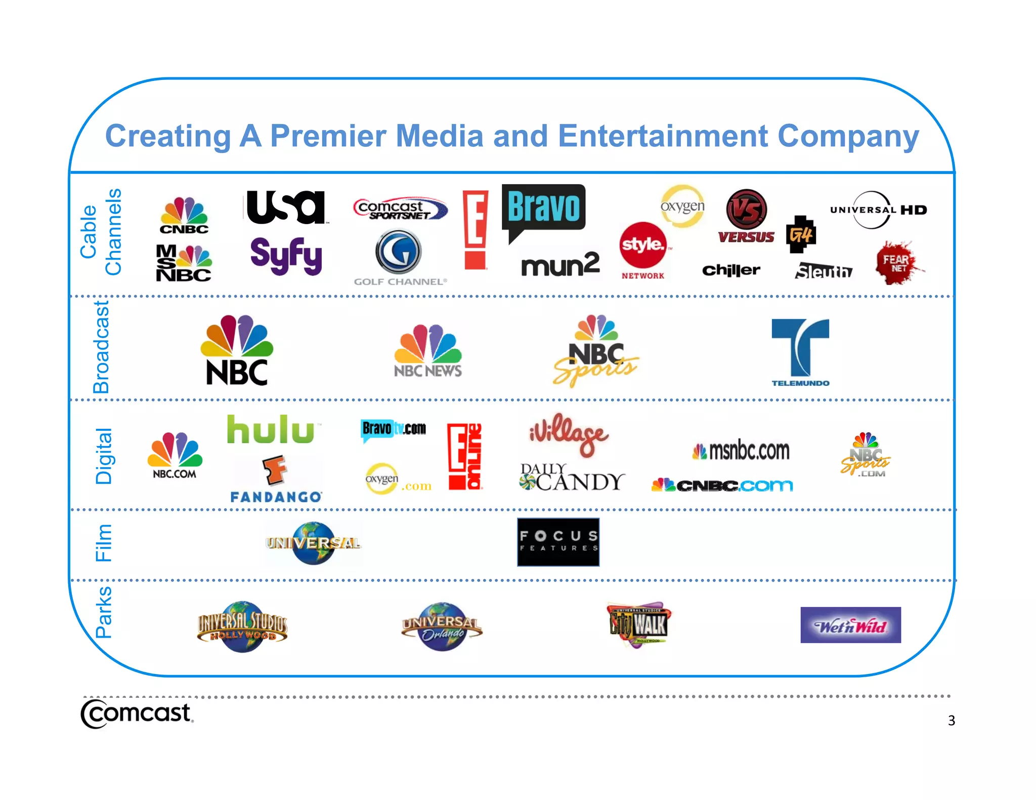 Creating A Premier Media and Entertainment Company
              g                                      p y
  annels
 Cable
Cha
 C
      dcast
  Broad
   Digital




                         .com
   Film
   Parks




                                                            3
 