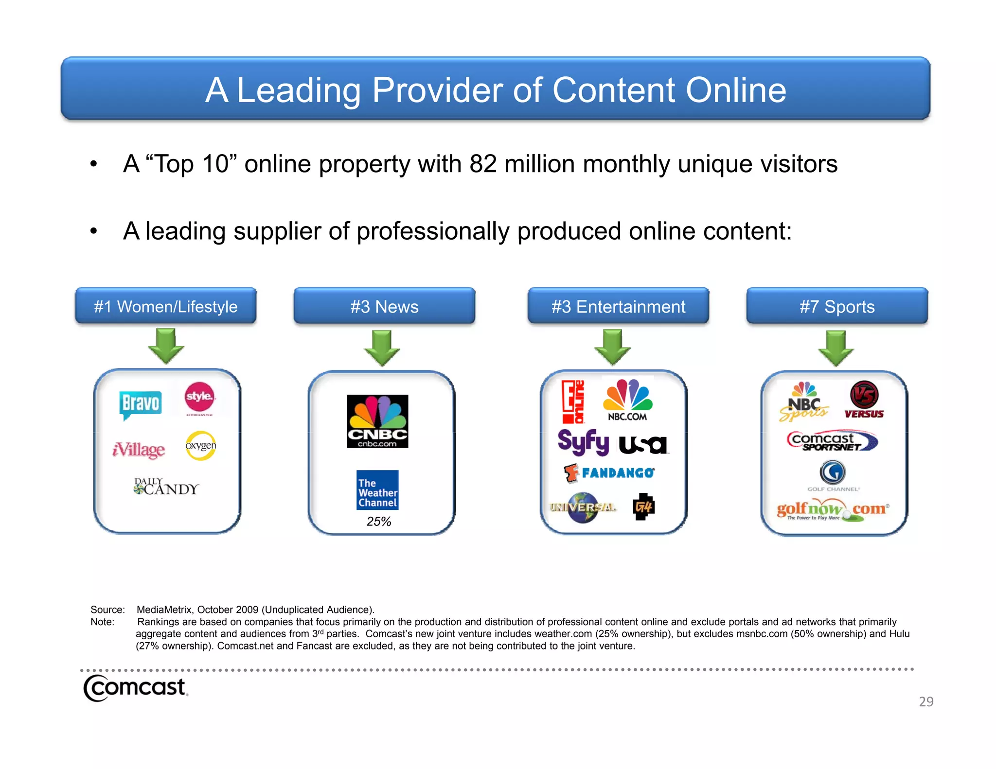 A Leading Provider of Content Online
•     A “Top 10” online property with 82 million monthly unique visitors

•     A leading supplier of professionally produced online content:

#1 Women/Lifestyle                                       #3 News                                     #3 Entertainment                                       #7 Sports



    Todayshow.com                                  MSNBC.com                                           Eonline.com                                     NBC Sports
    iVillage.com                                   CNBC.com                                            Fancast.com                                     Comcastsportsnet
    Style.com                                                                                          Fandango.com
                                                                                                              g                                        Versus.com
    Popsugar.com                                                                                       Accesshollywood                                 Golfnow.com
    Oxygen.com                                                                                         Hulu
    Bravo.com                                                                                          Fancast
    DailyCandy.com
    Exercise TV
                                                            25%




Source:   MediaMetrix, October 2009 (Unduplicated Audience).
Note:     Rankings are based on companies that focus p
                g                    p                 primarily on the p
                                                               y        production and distribution of p
                                                                                                       professional content online and exclude p
                                                                                                                                               portals and ad networks that p       y
                                                                                                                                                                            primarily
          aggregate content and audiences from 3rd parties. Comcast’s new joint venture includes weather.com (25% ownership), but excludes msnbc.com (50% ownership) and Hulu
          (27% ownership). Comcast.net and Fancast are excluded, as they are not being contributed to the joint venture.




                                                                                                                                                                                        29
 