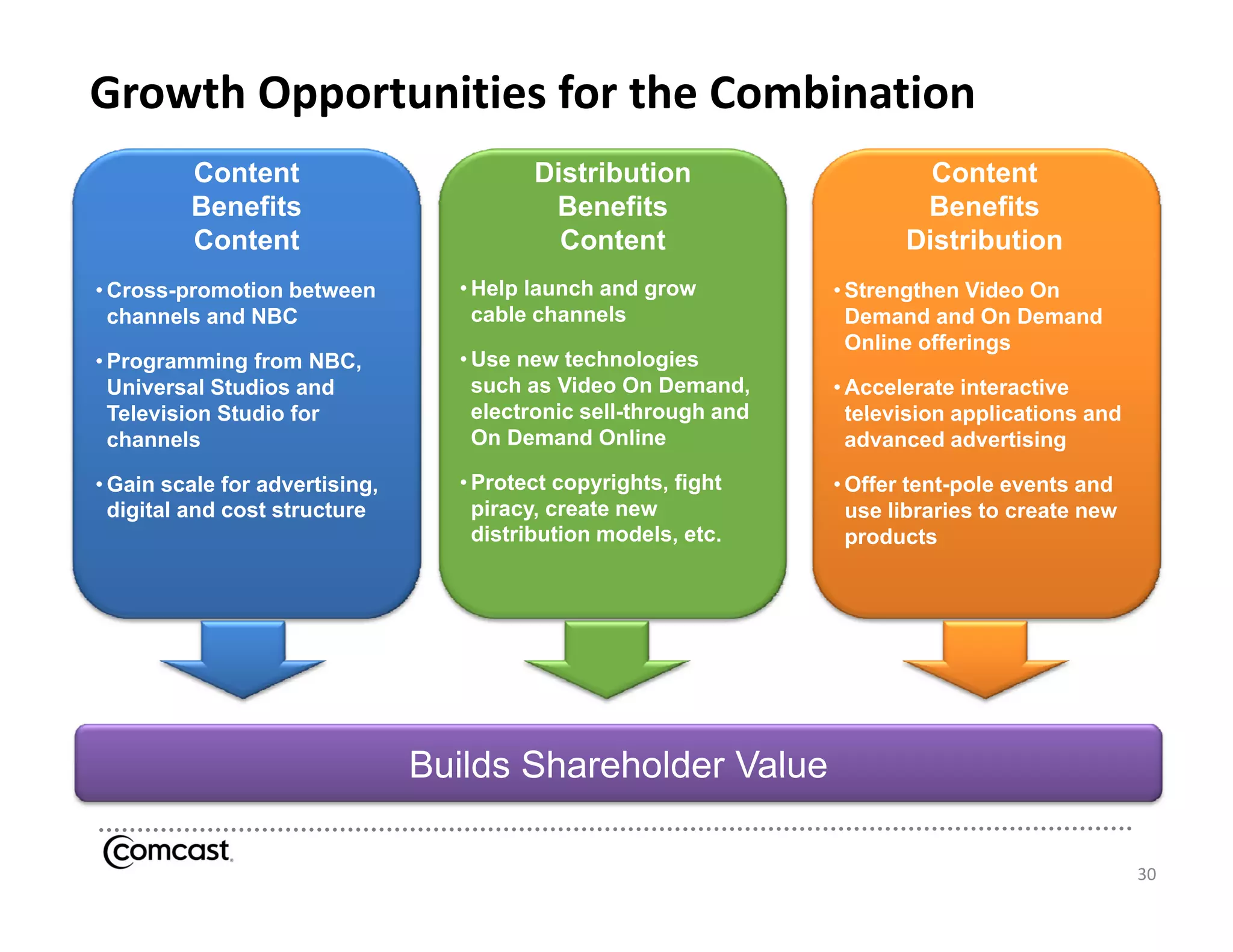 Growth Opportunities for the Combination
         Content                         Distribution                      Content
         Benefits                         Benefits                        Benefits
         Content                           Content                       Distribution
• Cross-promotion between
  Cross promotion                 • Help launch and grow
                                       p            g             • Strengthen Video On
  channels and NBC                  cable channels                  Demand and On Demand
                                                                    Online offerings
• Programming from NBC,           • Use new technologies
  Universal Studios and             such as Video On Demand,      • Accelerate interactive
  Television Studio for             electronic sell through and
                                               sell-through         television applications and
  channels                          On Demand Online                advanced advertising

• Gain scale for advertising,     • Protect copyrights, fight     • Offer tent-pole events and
  digital and cost structure        piracy, create new              use libraries to create new
                                    distribution models, etc.
                                                 models etc         products




                                Builds Shareholder Value

                                                                                                  30
 