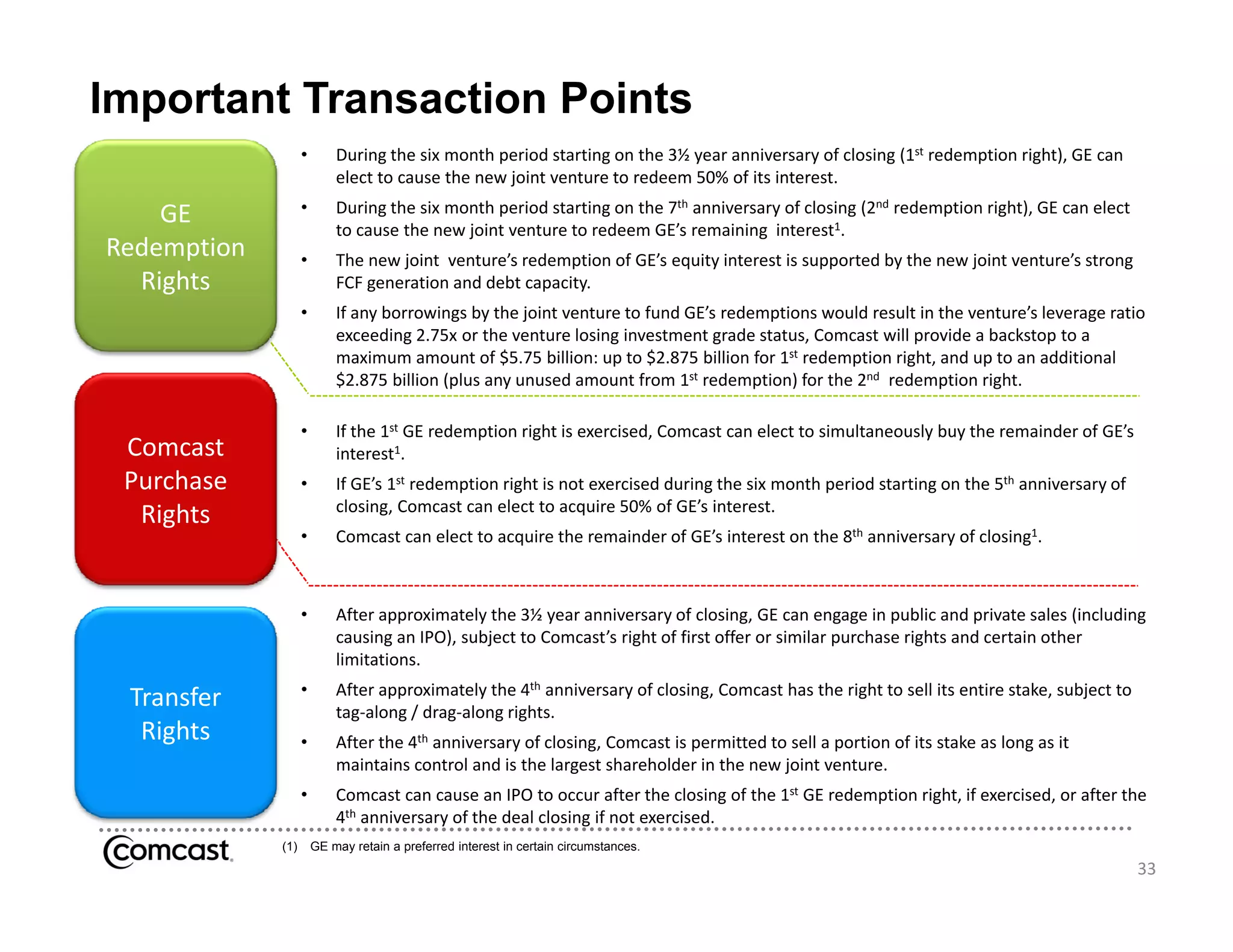 Important Transaction Points
                   •       During the six month period starting on the 3½ year anniversary of closing (1st redemption right), GE can 
                           elect to cause the new joint venture to redeem 50% of its interest
                           elect to cause the new joint venture to redeem 50% of its interest.

    GE             •       During the six month period starting on the 7th anniversary of closing (2nd redemption right), GE can elect 
                           to cause the new joint venture to redeem GE’s remaining  interest1.
Redemption         •       The new joint  venture’s redemption of GE’s equity interest is supported by the new joint venture’s strong 
  Rights                   FCF generation and debt capacity. 
                   •       If any borrowings by the joint venture to fund GE’s redemptions would result in the venture’s leverage ratio 
                           exceeding 2.75x or the venture losing investment grade status, Comcast will provide a backstop to a 
                           maximum amount of $5.75 billion: up to $2.875 billion for 1st redemption right, and up to an additional 
                           $2.875 billion (plus any unused amount from 1st redemption) for the 2nd redemption right.

                   •       If the 1st GE redemption right is exercised, Comcast can elect to simultaneously buy the remainder of GE’s 
 Comcast                   interest1.
 Purchase          •       If GE’s 1st redemption right is not exercised during the six month period starting on the 5th anniversary of 
                           closing, Comcast can elect to acquire 50% of GE’s interest.
  Rights
                   •       Comcast can elect to acquire the remainder of GE’s interest on the 8th anniversary of closing1.
                           Comcast can elect to acquire the remainder of GE s interest on the 8 anniversary of closing



                   •       After approximately the 3½ year anniversary of closing, GE can engage in public and private sales (including 
                           causing an IPO), subject to Comcast’s right of first offer or similar purchase rights and certain other 
                           limitations.
                           li it ti
                   •       After approximately the 4th anniversary of closing, Comcast has the right to sell its entire stake, subject to 
 Transfer                  tag‐along / drag‐along rights.
  Rights           •       After the 4th anniversary of closing, Comcast is permitted to sell a portion of its stake as long as it 
                           maintains control and is the largest shareholder in the new joint venture.
                   •       Comcast can cause an IPO to occur after the closing of the 1st GE redemption right, if exercised, or after the 
                           4th anniversary of the deal closing if not exercised.
             (1)       GE may retain a preferred interest in certain circumstances.
                                                                                                                                             33
 