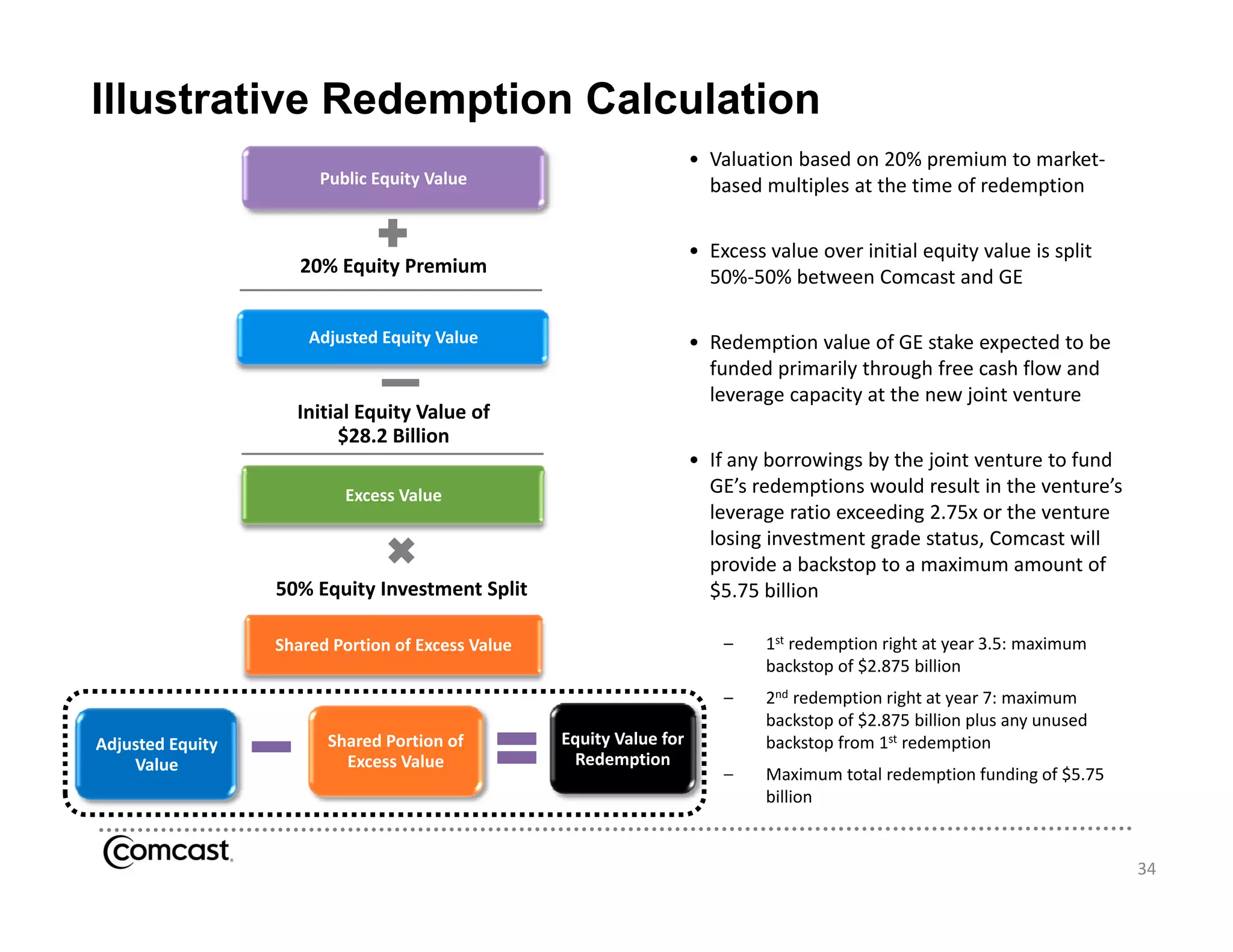 Illustrative Redemption Calculation
                                                                        • Valuation based on 20% premium to market‐
                        Public Equity Value
                        Public Equity Value                               based multiples at the time of redemption


                                                                        • Excess value over initial equity value is split 
                      20% Equity Premium
                                                                          50%‐50% between Comcast and GE

                       Adjusted Equity Value                            • Redemption value of GE stake expected to be 
                                                                          funded primarily through free cash flow and 
                                                                          leverage capacity at the new joint venture
                     Initial Equity Value of 
                     Initial Equity Value of
                          $28.2 Billion
                                                                        • If any borrowings by the joint venture to fund 
                           Excess Value                                   GE’s redemptions would result in the venture’s 
                                                                          leverage ratio exceeding 2.75x or the venture 
                                                                          losing investment grade status, Comcast will 
                                                                          losing investment grade status Comcast will
                                                                          provide a backstop to a maximum amount of 
                   50% Equity Investment Split                            $5.75 billion

                   Shared Portion of Excess Value                           –    1st redemption right at year 3.5: maximum 
                                                                                 backstop of $2.875 billion
                                                                            –    2nd redemption right at year 7: maximum 
                                                                                 backstop of $2.875 billion plus any unused 
Adjusted Equity          Shared Portion of          Equity Value for             backstop from 1st redemption
    Value                  Excess Value              Redemption
                                                                            –    Maximum total redemption funding of $5.75 
                                                                                 Maximum total redemption funding of $5 75
                                                                                 billion


                                                                                                                               34
 