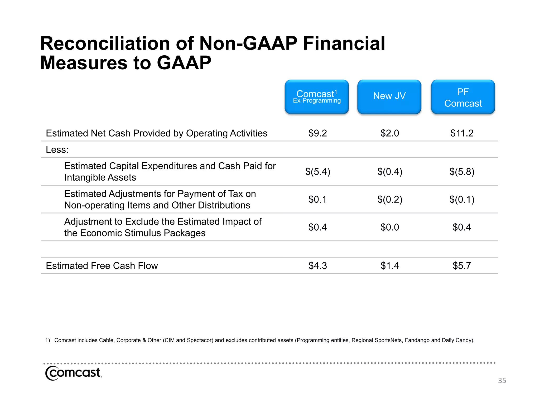 Reconciliation of Non-GAAP Financial
Measures to GAAP
                                                                                               Comcast1                      New JV                       PF
                                                                                              Ex-Programming
                                                                                                                                                        Comcast


Estimated Net Cash Provided by Operating Activities
              C                O                                                                    $9.2
                                                                                                    $                           $2.0
                                                                                                                                $                         $11.2
                                                                                                                                                          $
Less:
       Estimated Capital Expenditures and Cash Paid for
                                                                                                   $(5.4)                     $(0.4)                      $(5.8)
       Intangible Assets
            g
       Estimated Adjustments for Payment of Tax on
                                                                                                    $0.1                      $(0.2)                      $(0.1)
       Non-operating Items and Other Distributions
       Adjustment to Exclude the Estimated Impact of
                                                                                                    $0.4                        $0.0                       $0.4
       the Economic Stimulus Packages


Estimated Free Cash Flow                                                                            $4.3                        $1.4                       $5.7




1) Comcast includes Cable Corporate & Other (CIM and Spectacor) and excludes contributed assets (Programming entities Regional SportsNets Fandango and Daily Candy)
                    Cable,                                                                                   entities,         SportsNets,                   Candy).




                                                                                                                                                                       35
 
