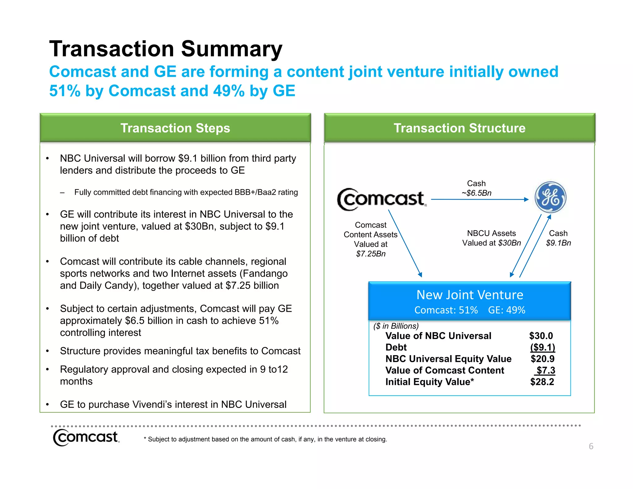 Transaction Summary
Comcast and GE are forming a content joint venture initially owned
51% by Comcast and 49% by GE

                    Transaction Steps                                                                               Transaction Structure

•   NBC Universal will borrow $9.1 billion from third party
    lenders and distribute the proceeds to GE
                                                                                                                                  Cash
    –   Fully committed debt financing with expected BBB+/Baa2 rating                                                            ~$6.5Bn

•   GE will contribute its interest in NBC Universal to the
    new joint venture, valued at $30Bn, subject to $9.1                                            Comcast
                                                                                                 Content Assets                   NBCU Assets          Cash
    billion of debt                                                                                                              Valued at $30Bn
                                                                                                   Valued at                                          $9.1Bn
                                                                                                   $7.25Bn
•   Comcast will contribute its cable channels, regional
    sports networks and two Internet assets (Fandango
    and Daily Candy), together valued at $7.25 billion
                                                                                                                         New Joint Venture
•   Subject to certain adjustments, Comcast will pay GE                                                                 Comcast: 51%    GE: 49%
    approximately $6.5 billion in cash to achieve 51%                                                      ($ in Billions)
              g
    controlling interest                                                                                        Value of NBC Universal             $30.0
                                                                                                                                                   $30 0
•   Structure provides meaningful tax benefits to Comcast                                                       Debt                               ($9.1)
                                                                                                                NBC Universal Equity Value         $20.9
•   Regulatory approval and closing expected in 9 to12                                                          Value of Comcast Content             $7.3
    months                                                                                                      Initial Equity Value*              $28.2

•   GE to purchase Vivendi’s interest in NBC Universal


                          * Subject to adjustment based on the amount of cash, if any, in the venture at closing.
                                                                                                                                                               6
 
