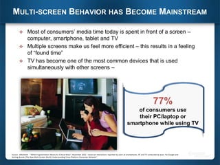 MULTI-SCREEN BEHAVIOR HAS BECOME MAINSTREAM




Most of consumers’ media time today is spent in front of a screen –
computer, smartphone, tablet and TV
Multiple screens make us feel more efficient – this results in a feeling
of “found time”
TV has become one of the most common devices that is used
simultaneously with other screens –

77%
of consumers use
their PC/laptop or
smartphone while using TV

Source: eMarketer - “What Fragmentation Means for Critical Mass”, November 2012 – based on interactions reported by users of smartphones, PC and TV conducted by Ipsos for Google and
Sterling Brands (The New Multi-Screen World; Understanding Cross-Platform Consumer Behavior”.

 