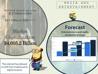 M E D I A A N D
E N T E R T A I N M E N T
+191%
+11%
The internet has allowed
to shift from traditional to
digital revenue
The Global Industry was worth
$1.9 Trillion in 2014
$2.3 Trillion in 2018 expected
Market
Capitalization
$4,605.2 Billion
Forecast
Entertainment and media
worldwide revenue
 