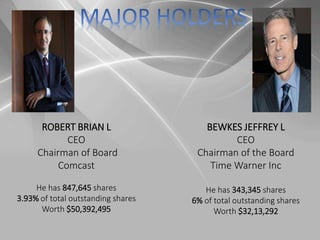 ROBERT BRIAN L
CEO
Chairman of Board
Comcast
He has 847,645 shares
3.93% of total outstanding shares
Worth $50,392,495
BEWKES JEFFREY L
CEO
Chairman of the Board
Time Warner Inc
He has 343,345 shares
6% of total outstanding shares
Worth $32,13,292
 