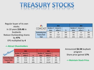 Regular buyer of its own
stocks.
In 10 years $19.4B in
buybacks
Reduce Outstanding shares
by 47%
EPS multiplied by 4
-> Attract Shareholders
Announced $6.5B buyback
program
Share price gained 17%
-> Maintain Stock Price
Number of
share
Amount in
million $ %
Number of
share
Amount in
million $ %
Outstanding share 2607 30 86% 2640 31 86%
Treasury Stock 436 7,517 14% 436 7,517 14%
Total 3043 37,517 100% 3076 38,517 100%
2013 2012
Number of
share
Amount in
million $ %
Number of
share
Amount in
million $ %
Outstanding share 895 153,41 54% 932 154,577 56%
Treasury Stock 757 37,63 46% 720 37,077 44%
Total 1652 191,04 100% 1652 191,654 100%
2013 2012
 