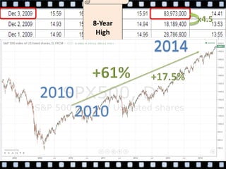 Stock Split 3/2
2/22/2007
10 year Low @
11.05
3/9/2009
Acquisition of 51%
of NBCU
12/3/2009
12/3
Purchase
End of
the
Week
8-Year
High
2010
2014
2010
2014
 